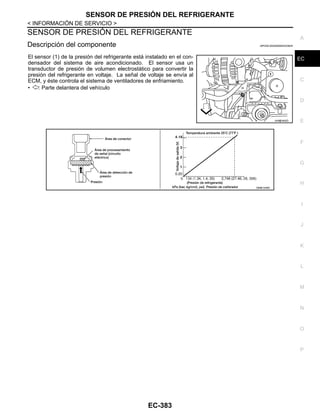 SENSOR DE PRESIÓN DEL REFRIGERANTE
EC-383
< INFORMACIÓN DE SERVICIO >
C
D
E
F
G
H
I
J
K
L
M
A
EC
N
P
O
SENSOR DE PRESIÓN DEL REFRIGERANTE
Descripción del componente INFOID:0000000004333934
El sensor (1) de la presión del refrigerante está instalado en el con-
densador del sistema de aire acondicionado. El sensor usa un
transductor de presión de volumen electrostático para convertir la
presión del refrigerante en voltaje. La señal de voltaje se envía al
ECM, y éste controla el sistema de ventiladores de enfriamiento.
• : Parte delantera del vehículo
AAH@/ 602D
OAHA1546D
Revisión: Agosto de 2008 2009 Tiida
 