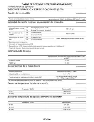 EC-390
< INFORMACIÓN DE SERVICIO >
DATOS DE SERVICIO Y ESPECIFICACIONES (SDS)
DATOS DE SERVICIO Y ESPECIFICACIONES (SDS)
Presión del combustible INFOID:0000000004333939
Velocidad de marcha mínima y sincronización del encendido INFOID:0000000004333940
*: Bajo las condiciones siguientes:
• Interruptor del aire acondicionado: APAG
• Carga eléctrica: APAG (Luces, ventilador de la calefacción y desempañador del cristal trasero)
• Volante de dirección: Mantenido en posición de avance recto
Valor calculado de carga INFOID:0000000004333941
Sensor del flujo de la masa de aire INFOID:0000000004333942
*: El motor se calienta a temperatura normal de operación y está en marcha sin carga alguna.
Sensor de temperatura del aire de admisión INFOID:0000000004333943
Sensor de temperatura del agua de enfriamiento del motor INFOID:0000000004333944
Presión del combustible en marcha mínima Aproximadamente 350 kPa (de 3.5 bares, 3.57 kg/cm2
, 51 psi)
Velocidad marcha mínima
destino
T/A Sin carga* (en posición P o N)
700 ± 50 rpm
T/M Sin carga* (en posición de neutral)
Aire acondicionado: En-
cendido
T/A En posición P o N
850 rpm o más
T/M En posición Neutral
Sincronización de encen-
dido
T/A En posición P o N
13 ± 5° antes del punto muerto superior (APMS)
T/M En posición Neutral
Valor porcentual calculado de la carga (usando el CONSULT-III o
un GST)
En marcha mínima 10 - 35
A 2,500 rpm 10 - 35
Voltaje de alimentación Voltaje del acumulador (11 - 14 V)
Voltaje de salida en marcha mínima 0.8 - 1.1*V
Flujo de la masa de aire (usando CONSULT-III o un GST)
1.0 - 4.0 g·m/seg en marcha mínima*
2.0 - 10.0 g·m/seg a 2,500 rpm*
Temperatura °C (°F) Resistencia kΩ
25 (77) 1.800 - 2.200
80 (176) 0.283 - 0.359
Temperatura °C (°F) Resistencia kΩ
20 (68) 2.1 - 2.9
50 (122) 0.68 - 1.00
90 (194) 0.236 - 0.260
Revisión: Agosto de 2008 2009 Tiida
 