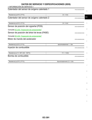 DATOS DE SERVICIO Y ESPECIFICACIONES (SDS)
EC-391
< INFORMACIÓN DE SERVICIO >
C
D
E
F
G
H
I
J
K
L
M
A
EC
N
P
O
Calentador del sensor de oxígeno calentado 1 INFOID:0000000004333945
Calentador del sensor de oxígeno calentado 2 INFOID:0000000004333946
Sensor de posición del cigüeñal (POS) INFOID:0000000004333947
Consulte EC-230, "Inspección de componentes"
Sensor de posición del árbol de levas (FASE) INFOID:0000000004333948
Consulte EC-235, "Inspección de componentes"
Motor de mando del acelerador INFOID:0000000004333949
Inyector de combustible INFOID:0000000004333950
Bomba de combustible INFOID:0000000004333951
Resistencia [a 25°C (77°F)] 3.4 - 4.4Ω
Resistencia [a 25°C (77°F)] 3.4 - 4.4Ω
Resistencia [a 25°C (77°F)] Aproximadamente 1 - 15Ω
Resistencia [a 10 - 60°C (50 - 140°F)] 11.1 - 14.5Ω
Resistencia [a 25°C (77°F)] Aproximadamente 0.2 - 5.0Ω
Revisión: Agosto de 2008 2009 Tiida
 