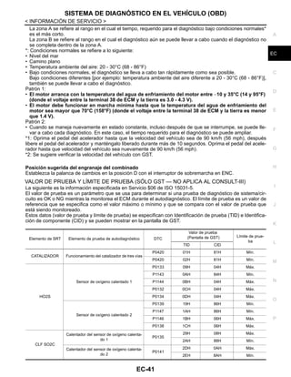 SISTEMA DE DIAGNÓSTICO EN EL VEHÍCULO (OBD)
EC-41
< INFORMACIÓN DE SERVICIO >
C
D
E
F
G
H
I
J
K
L
M
A
EC
N
P
O
La zona A se refiere al rango en el cual el tiempo, requerido para el diagnóstico bajo condiciones normales*
es el más corto.
La zona B se refiere al rango en el cual el diagnóstico aún se puede llevar a cabo cuando el diagnóstico no
se completa dentro de la zona A.
*: Condiciones normales se refiere a lo siguiente:
• Nivel del mar
• Camino plano
• Temperatura ambiente del aire: 20 - 30°C (68 - 86°F)
• Bajo condiciones normales, el diagnóstico se lleva a cabo tan rápidamente como sea posible.
Bajo condiciones diferentes [por ejemplo: temperatura ambiente del aire diferente a 20 - 30°C (68 - 86°F)],
también se puede llevar a cabo el diagnóstico.
Patrón 1:
• El motor arranca con la temperatura del agua de enfriamiento del motor entre −10 y 35°C (14 y 95°F)
(donde el voltaje entre la terminal 38 de ECM y la tierra es 3.0 - 4.3 V).
• El motor debe funcionar en marcha mínima hasta que la temperatura del agua de enfriamiento del
motor sea mayor que 70°C (158°F) (donde el voltaje entre la terminal 38 de ECM y la tierra es menor
que 1.4 V).
Patrón 2:
• Cuando se maneja nuevamente en estado constante, incluso después de que se interrumpe, se puede lle-
var a cabo cada diagnóstico. En este caso, el tiempo requerido para el diagnóstico se puede ampliar.
*1: Oprima el pedal del acelerador hasta que la velocidad del vehículo sea de 90 km/h (56 mph), después
libere el pedal del acelerador y manténgalo liberado durante más de 10 segundos. Oprima el pedal del acele-
rador hasta que velocidad del vehículo sea nuevamente de 90 km/h (56 mph).
*2: Se sugiere verificar la velocidad del vehículo con GST.
Posición sugerida del engranaje del combinado
Establezca la palanca de cambios en la posición D con el interruptor de sobremarcha en ENC.
VALOR DE PRUEBA Y LÍMITE DE PRUEBA (SÓLO GST — NO APLICA AL CONSULT-III)
La siguiente es la información especificada en Servicio $06 de ISO 15031-5.
El valor de prueba es un parámetro que se usa para determinar si una prueba de diagnóstico de sistema/cir-
cuito es OK o NG mientras la monitorea el ECM durante el autodiagnóstico. El límite de prueba es un valor de
referencia que se especifica como el valor máximo o mínimo y que se compara con el valor de prueba que
está siendo monitoreado.
Estos datos (valor de prueba y límite de prueba) se especifican con Identificación de prueba (TID) e Identifica-
ción de componente (CID) y se pueden mostrar en la pantalla de GST.
Elemento de SRT Elemento de prueba de autodiagnóstico DTC
Valor de prueba
(Pantalla de GST) Límite de prue-
ba
TID CID
CATALIZADOR Funcionamiento del catalizador de tres vías
P0420 01H 81H Mín.
P0420 02H 81H Mín.
HO2S
Sensor de oxígeno calentado 1
P0133 09H 04H Máx.
P1143 0AH 84H Mín.
P1144 0BH 04H Máx.
P0132 0CH 04H Máx.
P0134 0DH 04H Máx.
Sensor de oxígeno calentado 2
P0139 19H 86H Mín.
P1147 1AH 86H Mín.
P1146 1BH 06H Máx.
P0138 1CH 06H Máx.
CLF SO2C
Calentador del sensor de oxígeno calenta-
do 1
P0135
29H 08H Máx.
2AH 88H Mín.
Calentador del sensor de oxígeno calenta-
do 2
P0141
2DH 0AH Máx.
2EH 8AH Mín.
Revisión: Agosto de 2008 2009 Tiida
 