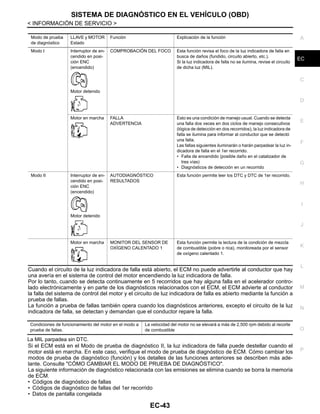 SISTEMA DE DIAGNÓSTICO EN EL VEHÍCULO (OBD)
EC-43
< INFORMACIÓN DE SERVICIO >
C
D
E
F
G
H
I
J
K
L
M
A
EC
N
P
O
Cuando el circuito de la luz indicadora de falla está abierto, el ECM no puede advertirle al conductor que hay
una avería en el sistema de control del motor encendiendo la luz indicadora de falla.
Por lo tanto, cuando se detecta continuamente en 5 recorridos que hay alguna falla en el acelerador contro-
lado electrónicamente y en parte de los diagnósticos relacionados con el ECM, el ECM advierte al conductor
la falla del sistema de control del motor y el circuito de luz indicadora de falla es abierto mediante la función a
prueba de fallas.
La función a prueba de fallas también opera cuando los diagnósticos anteriores, excepto el circuito de la luz
indicadora de falla, se detectan y demandan que el conductor repare la falla.
La MIL parpadea sin DTC.
Si el ECM está en el Modo de prueba de diagnóstico II, la luz indicadora de falla puede destellar cuando el
motor está en marcha. En este caso, verifique el modo de prueba de diagnóstico de ECM. Cómo cambiar los
modos de prueba de diagnóstico (función) y los detalles de las funciones anteriores se describen más ade-
lante. Consulte "CÓMO CAMBIAR EL MODO DE PRUEBA DE DIAGNÓSTICO".
La siguiente información de diagnóstico relacionada con las emisiones se elimina cuando se borra la memoria
de ECM.
• Códigos de diagnóstico de fallas
• Códigos de diagnóstico de fallas del 1er recorrido
• Datos de pantalla congelada
Modo de prueba
de diagnóstico
LLAVE y MOTOR
Estado
Función Explicación de la función
Modo I Interruptor de en-
cendido en posi-
ción ENC
(encendido)
Motor detenido
COMPROBACIÓN DEL FOCO Esta función revisa el foco de la luz indicadora de falla en
busca de daños (fundido, circuito abierto, etc.).
Si la luz indicadora de falla no se ilumina, revise el circuito
de dicha luz (MIL).
Motor en marcha FALLA
ADVERTENCIA
Esto es una condición de manejo usual. Cuando se detecta
una falla dos veces en dos ciclos de manejo consecutivos
(lógica de detección en dos recorridos), la luz indicadora de
falla se ilumina para informar al conductor que se detectó
una falla.
Las fallas siguientes iluminarán o harán parpadear la luz in-
dicadora de falla en el 1er recorrido.
• Falla de encendido (posible daño en el catalizador de
tres vías)
• Diagnósticos de detección en un recorrido
Modo II Interruptor de en-
cendido en posi-
ción ENC
(encendido)
Motor detenido
AUTODIAGNÓSTICO
RESULTADOS
Esta función permite leer los DTC y DTC de 1er recorrido.
Motor en marcha MONITOR DEL SENSOR DE
OXÍGENO CALENTADO 1
Esta función permite la lectura de la condición de mezcla
de combustible (pobre o rica), monitoreada por el sensor
de oxígeno calentado 1.
Condiciones de funcionamiento del motor en el modo a
prueba de fallas.
La velocidad del motor no se elevará a más de 2,500 rpm debido al recorte
de combustible
Revisión: Agosto de 2008 2009 Tiida
 