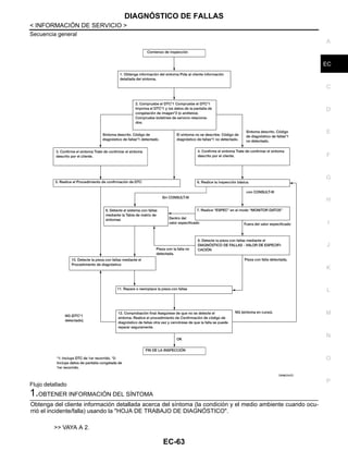 DIAGNÓSTICO DE FALLAS
EC-63
< INFORMACIÓN DE SERVICIO >
C
D
E
F
G
H
I
J
K
L
M
A
EC
N
P
O
Secuencia general
Flujo detallado
1.OBTENER INFORMACIÓN DEL SÍNTOMA
Obtenga del cliente información detallada acerca del síntoma (la condición y el medio ambiente cuando ocu-
rrió el incidente/falla) usando la "HOJA DE TRABAJO DE DIAGNÓSTICO".
>> VAYA A 2.
OAHA2345D
Revisión: Agosto de 2008 2009 Tiida
 