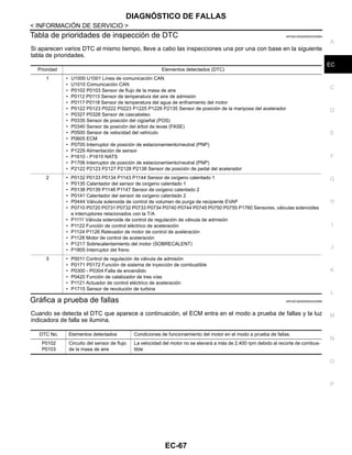 DIAGNÓSTICO DE FALLAS
EC-67
< INFORMACIÓN DE SERVICIO >
C
D
E
F
G
H
I
J
K
L
M
A
EC
N
P
O
Tabla de prioridades de inspección de DTC INFOID:0000000004333584
Si aparecen varios DTC al mismo tiempo, lleve a cabo las inspecciones una por una con base en la siguiente
tabla de prioridades.
Gráfica a prueba de fallas INFOID:0000000004333585
Cuando se detecta el DTC que aparece a continuación, el ECM entra en el modo a prueba de fallas y la luz
indicadora de falla se ilumina.
Prioridad Elementos detectados (DTC)
1 • U1000 U1001 Línea de comunicación CAN
• U1010 Comunicación CAN
• P0102 P0103 Sensor de flujo de la masa de aire
• P0112 P0113 Sensor de temperatura del aire de admisión
• P0117 P0118 Sensor de temperatura del agua de enfriamiento del motor
• P0122 P0123 P0222 P0223 P1225 P1226 P2135 Sensor de posición de la mariposa del acelerador
• P0327 P0328 Sensor de cascabeleo
• P0335 Sensor de posición del cigüeñal (POS)
• P0340 Sensor de posición del árbol de levas (FASE)
• P0500 Sensor de velocidad del vehículo
• P0605 ECM
• P0705 Interruptor de posición de estacionamiento/neutral (PNP)
• P1229 Alimentación de sensor
• P1610 - P1615 NATS
• P1706 Interruptor de posición de estacionamiento/neutral (PNP)
• P2122 P2123 P2127 P2128 P2138 Sensor de posición de pedal del acelerador
2 • P0132 P0133 P0134 P1143 P1144 Sensor de oxígeno calentado 1
• P0135 Calentador del sensor de oxígeno calentado 1
• P0138 P0139 P1146 P1147 Sensor de oxígeno calentado 2
• P0141 Calentador del sensor de oxígeno calentado 2
• P0444 Válvula solenoide de control de volumen de purga de recipiente EVAP
• P0710 P0720 P0731 P0732 P0733 P0734 P0740 P0744 P0745 P0750 P0755 P1760 Sensores, válvulas solenoides
e interruptores relacionados con la T/A
• P1111 Válvula solenoide de control de regulación de válvula de admisión
• P1122 Función de control eléctrico de aceleración
• P1124 P1126 Relevador de motor de control de aceleración
• P1128 Motor de control de aceleración
• P1217 Sobrecalentamiento del motor (SOBRECALENT)
• P1805 Interruptor del freno
3 • P0011 Control de regulación de válvula de admisión
• P0171 P0172 Función de sistema de inyección de combustible
• P0300 - P0304 Falla de encendido
• P0420 Función de catalizador de tres vías
• P1121 Actuador de control eléctrico de aceleración
• P1715 Sensor de revolución de turbina
DTC No. Elementos detectados Condiciones de funcionamiento del motor en el modo a prueba de fallas.
P0102
P0103
Circuito del sensor de flujo
de la masa de aire
La velocidad del motor no se elevará a más de 2,400 rpm debido al recorte de combus-
tible
Revisión: Agosto de 2008 2009 Tiida
 