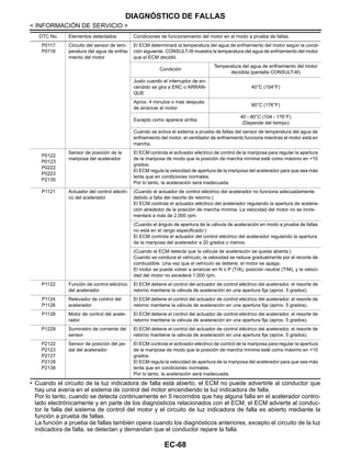 EC-68
< INFORMACIÓN DE SERVICIO >
DIAGNÓSTICO DE FALLAS
• Cuando el circuito de la luz indicadora de falla está abierto, el ECM no puede advertirle al conductor que
hay una avería en el sistema de control del motor encendiendo la luz indicadora de falla.
Por lo tanto, cuando se detecta continuamente en 5 recorridos que hay alguna falla en el acelerador contro-
lado electrónicamente y en parte de los diagnósticos relacionados con el ECM, el ECM advierte al conduc-
tor la falla del sistema de control del motor y el circuito de luz indicadora de falla es abierto mediante la
función a prueba de fallas.
La función a prueba de fallas también opera cuando los diagnósticos anteriores, excepto el circuito de la luz
indicadora de falla, se detectan y demandan que el conductor repare la falla.
P0117
P0118
Circuito del sensor de tem-
peratura del agua de enfria-
miento del motor
El ECM determinará la temperatura del agua de enfriamiento del motor según la condi-
ción siguiente. CONSULT-III muestra la temperatura del agua de enfriamiento del motor
que el ECM decidió.
Condición
Temperatura del agua de enfriamiento del motor
decidida (pantalla CONSULT-III)
Justo cuando el interruptor de en-
cendido se gira a ENC o ARRAN-
QUE
40°C (104°F)
Aprox. 4 minutos o más después
de arrancar el motor
80°C (176°F)
Excepto como aparece arriba
40 - 80°C (104 - 176°F)
(Depende del tiempo)
Cuando se activa el sistema a prueba de fallas del sensor de temperatura del agua de
enfriamiento del motor, el ventilador de enfriamiento funciona mientras el motor está en
marcha.
P0122
P0123
P0222
P0223
P2135
Sensor de posición de la
mariposa del acelerador
El ECM controla el activador eléctrico de control de la mariposa para regular la apertura
de la mariposa de modo que la posición de marcha mínima esté como máximo en +10
grados.
El ECM regula la velocidad de apertura de la mariposa del acelerador para que sea más
lenta que en condiciones normales.
Por lo tanto, la aceleración será inadecuada.
P1121 Actuador del control eléctri-
co del acelerador
(Cuando el actuador de control eléctrico del acelerador no funciona adecuadamente
debido a falla del resorte de retorno:)
El ECM controla el actuador eléctrico del acelerador regulando la apertura de acelera-
ción alrededor de la posición de marcha mínima. La velocidad del motor no se incre-
mentará a más de 2,000 rpm.
(Cuando el ángulo de apertura de la válvula de aceleración en modo a prueba de fallas
no está en el rango especificado:)
El ECM controla el actuador del control eléctrico del acelerador regulando la apertura
de la mariposa del acelerador a 20 grados o menos.
(Cuando el ECM detecta que la válvula de aceleración se queda abierta:)
Cuando se conduce el vehículo, la velocidad se reduce gradualmente por el recorte de
combustible. Una vez que el vehículo se detiene, el motor se apaga.
El motor se puede volver a arrancar en N o P (T/A), posición neutral (T/M), y la veloci-
dad del motor no excederá 1,000 rpm.
P1122 Función de control eléctrico
del acelerador
El ECM detiene el control del actuador de control eléctrico del acelerador, el resorte de
retorno mantiene la válvula de aceleración en una apertura fija (aprox. 5 grados).
P1124
P1126
Relevador de control del
acelerador
El ECM detiene el control del actuador de control eléctrico del acelerador, el resorte de
retorno mantiene la válvula de aceleración en una apertura fija (aprox. 5 grados).
P1128 Motor de control del acele-
rador
El ECM detiene el control del actuador de control eléctrico del acelerador, el resorte de
retorno mantiene la válvula de aceleración en una apertura fija (aprox. 5 grados).
P1229 Suministro de corriente del
sensor
El ECM detiene el control del actuador de control eléctrico del acelerador, el resorte de
retorno mantiene la válvula de aceleración en una apertura fija (aprox. 5 grados).
P2122
P2123
P2127
P2128
P2138
Sensor de posición del pe-
dal del acelerador
El ECM controla el activador eléctrico de control de la mariposa para regular la apertura
de la mariposa de modo que la posición de marcha mínima esté como máximo en +10
grados.
El ECM regula la velocidad de apertura de la mariposa del acelerador para que sea más
lenta que en condiciones normales.
Por lo tanto, la aceleración será inadecuada.
DTC No. Elementos detectados Condiciones de funcionamiento del motor en el modo a prueba de fallas.
Revisión: Agosto de 2008 2009 Tiida
 