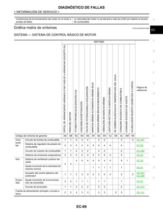 DIAGNÓSTICO DE FALLAS
EC-69
< INFORMACIÓN DE SERVICIO >
C
D
E
F
G
H
I
J
K
L
M
A
EC
N
P
O
Gráfica matriz de síntomas INFOID:0000000004333586
SISTEMA — SISTEMA DE CONTROL BÁSICO DE MOTOR
Condiciones de funcionamiento del motor en el modo a
prueba de fallas.
La velocidad del motor no se elevará a más de 2,500 rpm debido al recorte
de combustible
SÍNTOMA
Página de
referencia
DIFÍCILDEARRANCAR/NOARRANCAONOVUELVEAARRANCAR(EXCEPTODI)
PARODELMOTOR
TITUBEO/TIRONEO/ACELERACIÓNFIJA
CASCABELEO/DETONACIÓN
FALTADEPOTENCIA/MALAACELERACIÓN
MARCHAMÍNIMAALTA/MARCHAMÍNIMABAJA
MARCHAMÍNIMABRUSCA/SEGUIMIENTO
VIBRACIÓNENMARCHAMÍNIMA
LENTO/SINRETORNOAMARCHAMÍNIMA
SESOBRECALIENTA/ALTATEMPERATURADELAGUA
CONSUMOEXCESIVODECOMBUSTIBLE
CONSUMOEXCESIVODEACEITE
ACUMULADORMUERTO(SOMETIDOACARGA)
Código del síntoma de garantía AA AB AC AD AE AF AG AH AJ AK AL AM HA
Com-
busti-
ble
Circuito de bomba de combustible 1 1 2 3 2 2 2 3 2 EC-367
Sistema de regulador de presión de
combustible
3 3 4 4 4 4 4 4 4 4 EC-59
Circuito de inyector de combustible 1 1 2 3 2 2 2 2 EC-362
Sistema de emisiones evaporativas 3 3 4 4 4 4 4 4 4 4 EC-25
Aire Sistema de ventilación positiva del
cárter
3 3
4 4 4 4 4 4 4 4 1 EC-30
Ajuste incorrecto de la velocidad de
marcha mínima
1 1 1 1 1 EC-51
Actuador del control eléctrico del
acelerador
1 1 2 3 3 2 2 2 2 2 2
EC-257,
EC-259
Encen-
dido
Ajuste incorrecto de la sincroniza-
ción de encendido
3 3 1 1 1 1 1 1 EC-51
Circuito de encendido 1 1 2 2 2 2 2 2 EC-373
Fuente de alimentación principal y circuito a
tierra
2 2 3 3 3 3 3 2 3 EC-112
Revisión: Agosto de 2008 2009 Tiida
 