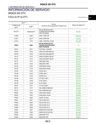 ÍNDICE DE DTC
EC-7
< INFORMACIÓN DE SERVICIO >
C
D
E
F
G
H
I
J
K
L
M
A
EC
N
P
O
INFORMACIÓN DE SERVICIO
ÍNDICE DE DTC
Índice de Nº de DTC INFOID:0000000004333551
DTC*1
Puntos
(Términos de la pantalla del CONSULT-III)
Página de referenciaCONSULT-III
GST*2 ECM*3
No DTC Destellando*5
NO SE DETECTA DTC.
PUEDEN NECESITARSE
MÁS PRUEBAS.
EC-42
U1000 1000*4 CIRC COM CAN EC-118
U1001 1001*4 CIRC COM CAN EC-118
U1010 1010 UNID. CONTROL (CAN) EC-120
P0000 0000
NO SE DETECTA DTC.
PUEDEN NECESITARSE
MÁS PRUEBAS.
—
P0011 0011 CNT REG V ADM-B1 EC-121
P0102 0102 CIRCUITO SEN MAF-B1 EC-126
P0103 0103 CIRCUITO SEN MAF-B1 EC-126
P0112 0112 CIRCUITO/SEN TAE-B1 EC-133
P0113 0113 CIRCUITO/SEN TAE-B1 EC-133
P0117 0117 CIRC/SEN TRM EC-137
P0118 0118 CIRC/SEN TRM EC-137
P0122 0122 CIRC/SEN2 PM-B1 EC-142
P0123 0123 CIRC/SEN2 PM-B1 EC-142
P0132 0132 CO2S1 (B1) EC-148
P0133 0133 CO2S1 (B1) EC-155
P0134 0134 CO2S1 (B1) EC-164
P0135 0135 C S O2 C1(B1) EC-170
P0138 0138 S O2 C2(B1) EC-175
P0139 0139 S O2 C2(B1) EC-181
P0141 0141 C S O2 C2(B1) EC-189
P0171 0171 SIS COMB-POBRE-B1 EC-194
P0172 0172 SIS COMB-RICO-B1 EC-201
P0222 0222 CIRC/SEN1 PM-B1 EC-208
P0223 0223 CIRC/SEN1 PM-B1 EC-208
P0300 0300 F/ENC CIL MUL EC-214
P0301 0301 FALLA ENC CIL 1 EC-214
P0302 0302 FALLA ENC CIL 2 EC-214
P0303 0303 FALLA ENC CIL 3 EC-214
P0304 0304 FALLA ENC CIL 4 EC-214
P0327 0327 SENS GOLP/CIRC-B2 EC-220
P0328 0328 SENS GOLP/CIRC-B2 EC-220
P0335 0335 SEN/CIRC PCG EC-224
P0340 0340 SEN/CIRC PAL EC-231
Revisión: Agosto de 2008 2009 Tiida
 
