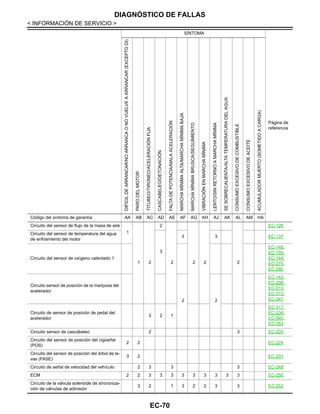 EC-70
< INFORMACIÓN DE SERVICIO >
DIAGNÓSTICO DE FALLAS
Circuito del sensor de flujo de la masa de aire
1
1 2
2
2 2 2 2
EC-126
Circuito del sensor de temperatura del agua
de enfriamiento del motor
3
3 3 EC-137
Circuito del sensor de oxígeno calentado 1
EC-148,
EC-155,
EC-164,
EC-275,
EC-280
Circuito sensor de posición de la mariposa del
acelerador
2 2
EC-142,
EC-208,
EC-313,
EC-315,
EC-347
Circuito de sensor de posición de pedal del
acelerador
3 2 1
EC-317,
EC-334,
EC-340,
EC-353
Circuito sensor de cascabeleo 2 3 EC-220
Circuito del sensor de posición del cigüeñal
(POS)
2 2 EC-224
Circuito del sensor de posición del árbol de le-
vas (FASE)
3 2 EC-231
Circuito de señal de velocidad del vehículo 2 3 3 3 EC-248
ECM 2 2 3 3 3 3 3 3 3 3 3 EC-250
Circuito de la válvula solenoide de sincroniza-
ción de válvulas de admisión
3 2 1 3 2 2 3 3 EC-252
SÍNTOMA
Página de
referenciaDIFÍCILDEARRANCAR/NOARRANCAONOVUELVEAARRANCAR(EXCEPTODI)
PARODELMOTOR
TITUBEO/TIRONEO/ACELERACIÓNFIJA
CASCABELEO/DETONACIÓN
FALTADEPOTENCIA/MALAACELERACIÓN
MARCHAMÍNIMAALTA/MARCHAMÍNIMABAJA
MARCHAMÍNIMABRUSCA/SEGUIMIENTO
VIBRACIÓNENMARCHAMÍNIMA
LENTO/SINRETORNOAMARCHAMÍNIMA
SESOBRECALIENTA/ALTATEMPERATURADELAGUA
CONSUMOEXCESIVODECOMBUSTIBLE
CONSUMOEXCESIVODEACEITE
ACUMULADORMUERTO(SOMETIDOACARGA)
Código del síntoma de garantía AA AB AC AD AE AF AG AH AJ AK AL AM HA
Revisión: Agosto de 2008 2009 Tiida
 