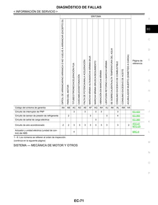 DIAGNÓSTICO DE FALLAS
EC-71
< INFORMACIÓN DE SERVICIO >
C
D
E
F
G
H
I
J
K
L
M
A
EC
N
P
O
1 - 6: Los números se refieren al orden de inspección.
(continúa en la siguiente página)
SISTEMA — MECÁNICA DE MOTOR Y OTROS
Circuito de interruptor de PNP 3 3 3 3 3 EC-322
Circuito de sensor de presión de refrigerante 2 3 3 4 EC-383
Circuito de señal de carga eléctrica 3 EC-360
Circuito de aire acondicionado 2 2 3 3 3 3 3 3 3 3 2
ATC-27
MTC-25
Actuador y unidad eléctrica (unidad de con-
trol) del ABS
4 BRC-8
SÍNTOMA
Página de
referenciaDIFÍCILDEARRANCAR/NOARRANCAONOVUELVEAARRANCAR(EXCEPTODI)
PARODELMOTOR
TITUBEO/TIRONEO/ACELERACIÓNFIJA
CASCABELEO/DETONACIÓN
FALTADEPOTENCIA/MALAACELERACIÓN
MARCHAMÍNIMAALTA/MARCHAMÍNIMABAJA
MARCHAMÍNIMABRUSCA/SEGUIMIENTO
VIBRACIÓNENMARCHAMÍNIMA
LENTO/SINRETORNOAMARCHAMÍNIMA
SESOBRECALIENTA/ALTATEMPERATURADELAGUA
CONSUMOEXCESIVODECOMBUSTIBLE
CONSUMOEXCESIVODEACEITE
ACUMULADORMUERTO(SOMETIDOACARGA)
Código del síntoma de garantía AA AB AC AD AE AF AG AH AJ AK AL AM HA
Revisión: Agosto de 2008 2009 Tiida
 