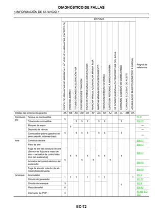 EC-72
< INFORMACIÓN DE SERVICIO >
DIAGNÓSTICO DE FALLAS
SÍNTOMA
Página de
referencia
DIFÍCILDEARRANCAR/NOARRANCAONOVUELVEAARRANCAR(EXCEPTODI)
PARODELMOTOR
TITUBEO/TIRONEO/ACELERACIÓNFIJA
CASCABELEO/DETONACIÓN
FALTADEPOTENCIA/MALAACELERACIÓN
MARCHAMÍNIMAALTA/MARCHAMÍNIMABAJA
MARCHAMÍNIMABRUSCA/SEGUIMIENTO
VIBRACIÓNENMARCHAMÍNIMA
LENTO/SINRETORNOAMARCHAMÍNIMA
SESOBRECALIENTA/ALTATEMPERATURADELAGUA
CONSUMOEXCESIVODECOMBUSTIBLE
CONSUMOEXCESIVODEACEITE
ACUMULADORMUERTO(SOMETIDOACARGA)
Código del síntoma de garantía AA AB AC AD AE AF AG AH AJ AK AL AM HA
Combusti-
ble
Tanque de combustible
5
5
FL-9
Tubería de combustible 5 5 5 5 5 5 EM-35
Bloqueo de vapor —
Depósito de válvula
5 5 5 5 5 5 5
—
Combustible pobre (gasolina de
peso pesado, octanaje bajo)
—
Aire Conducto de aire
5 5 5 5 5 5
EM-17
Filtro de aire EM-17
Fuga de aire del conducto de aire
(Sensor de flujo de la masa de
aire — actuador de control eléc-
trico del acelerador)
5 5 5 5
EM-17
Actuador del control eléctrico del
acelerador
EM-19
Fuga de aire del colector de ad-
misión/Colector/Junta
EM-19
Arranque Acumulador
1 1 1 1 1 1
1
1
SC-4
Circuito de generador SC-17
Circuito de arranque 3 SC-8
Placa de señal 6 EM-82
Interruptor de PNP 4
AT-89, EC-
322
Revisión: Agosto de 2008 2009 Tiida
 