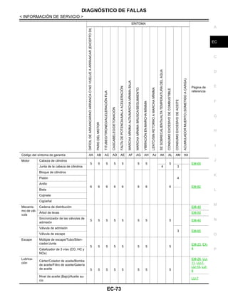 DIAGNÓSTICO DE FALLAS
EC-73
< INFORMACIÓN DE SERVICIO >
C
D
E
F
G
H
I
J
K
L
M
A
EC
N
P
O
Motor Cabeza de cilindros
5 5 5 5 5 5 5 5 EM-65
Junta de la cabeza de cilindros 4 3
Bloque de cilindros
6 6 6 6 6 6 6 6
4
EM-82
Pistón
Anillo
Biela
Cojinete
Cigüeñal
Mecanis-
mo de vál-
vula
Cadena de distribución
5 5 5 5 5 5 5 5
EM-40
Árbol de levas EM-50
Sincronizador de las válvulas de
admisión
EM-40
Válvula de admisión
3 EM-65
Válvula de escape
Escape Múltiple de escape/Tubo/Silen-
ciador/Junta
5 5 5 5 5 5 5 5
EM-23, EX-
4Catalizador de 3 vías (CO, HC y
NOx)
Lubrica-
ción
Cárter/Colador de aceite/Bomba
de aceite/Filtro de aceite/Galería
de aceite 5 5 5 5 5 5 5 5
EM-26, LU-
11, LU-7,
LU-10, LU-
6
Nivel de aceite (Bajo)/Aceite su-
cio
LU-7
SÍNTOMA
Página de
referenciaDIFÍCILDEARRANCAR/NOARRANCAONOVUELVEAARRANCAR(EXCEPTODI)
PARODELMOTOR
TITUBEO/TIRONEO/ACELERACIÓNFIJA
CASCABELEO/DETONACIÓN
FALTADEPOTENCIA/MALAACELERACIÓN
MARCHAMÍNIMAALTA/MARCHAMÍNIMABAJA
MARCHAMÍNIMABRUSCA/SEGUIMIENTO
VIBRACIÓNENMARCHAMÍNIMA
LENTO/SINRETORNOAMARCHAMÍNIMA
SESOBRECALIENTA/ALTATEMPERATURADELAGUA
CONSUMOEXCESIVODECOMBUSTIBLE
CONSUMOEXCESIVODEACEITE
ACUMULADORMUERTO(SOMETIDOACARGA)
Código del síntoma de garantía AA AB AC AD AE AF AG AH AJ AK AL AM HA
Revisión: Agosto de 2008 2009 Tiida
 