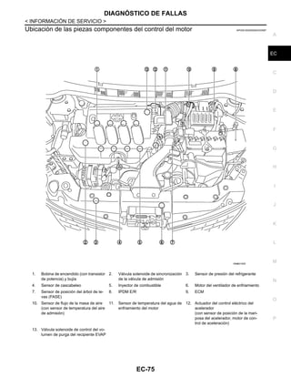 DIAGNÓSTICO DE FALLAS
EC-75
< INFORMACIÓN DE SERVICIO >
C
D
E
F
G
H
I
J
K
L
M
A
EC
N
P
O
Ubicación de las piezas componentes del control del motor INFOID:0000000004333587
1. Bobina de encendido (con transistor
de potencia) y bujía
2. Válvula solenoide de sincronización
de la válvula de admisión
3. Sensor de presión del refrigerante
4. Sensor de cascabeleo 5. Inyector de combustible 6. Motor del ventilador de enfriamiento
7. Sensor de posición del árbol de le-
vas (FASE)
8. IPDM E/R 9. ECM
10. Sensor de flujo de la masa de aire
(con sensor de temperatura del aire
de admisión)
11. Sensor de temperatura del agua de
enfriamiento del motor
12. Actuador del control eléctrico del
acelerador
(con sensor de posición de la mari-
posa del acelerador, motor de con-
trol de aceleración)
13. Válvula solenoide de control del vo-
lumen de purga del recipiente EVAP
OAHA2150D
Revisión: Agosto de 2008 2009 Tiida
 
