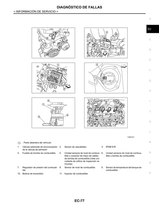DIAGNÓSTICO DE FALLAS
EC-77
< INFORMACIÓN DE SERVICIO >
C
D
E
F
G
H
I
J
K
L
M
A
EC
N
P
O
: Parte delantera del vehículo
1. Válvula solenoide de sincronización
de la válvula de admisión
2. Sensor de cascabeleo 3. IPDM E/R
4. Fusible de bomba de combustible 5. Unidad sensora de nivel de combus-
tible y conector de mazo de cables
de bomba de combustible (vista con
cubierta de orificio de inspección re-
movida)
6. Unidad sensora de nivel de combus-
tible y bomba de combustible
7. Regulador de presión del combusti-
ble
8. Sensor de nivel de combustible 9. Sensor de temperatura del tanque de
combustible
10. Bobina de encendido 11. Inyector de combustible
AAH@/ 624D
Revisión: Agosto de 2008 2009 Tiida
 