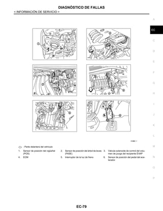 DIAGNÓSTICO DE FALLAS
EC-79
< INFORMACIÓN DE SERVICIO >
C
D
E
F
G
H
I
J
K
L
M
A
EC
N
P
O
: Parte delantera del vehículo
1. Sensor de posición del cigüeñal
(POS)
2. Sensor de posición del árbol de levas
(FASE)
3. Válvula solenoide de control del volu-
men de purga del recipiente EVAP
4. ECM 5. Interruptor de la luz de freno 6. Sensor de posición del pedal del ace-
lerador
OAH@88/ 1I
Revisión: Agosto de 2008 2009 Tiida
 
