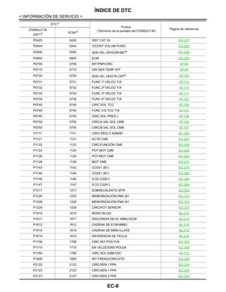 EC-8
< INFORMACIÓN DE SERVICIO >
ÍNDICE DE DTC
P0420 0420 SIST CAT 3V EC-237
P0444 0444 V/CONT VOLUM PURG EC-242
P0500 0500 SEN VEL VEH/CIR-MD*6 EC-248
P0605 0605 ECM EC-250
P0705 0705 INT PNP/CIRC AT-89
P0710 0710 CIR SEN TEMP ATF AT-95
P0720 0720 SEN VEL VEH/TA CIR*6 AT-100
P0731 0731 FUNC 1ª VELOC T/A AT-110
P0732 0732 FUNC 2ª VELOC T/A AT-114
P0733 0733 FUNC 3ª VELOC T/A AT-117
P0734 0734 FUNC 4ª VELOC T/A AT-121
P0740 0740 CIRC SOL TCC AT-126
P0744 0744 FUNC V/S TCC T/A AT-131
P0745 0745 CIRC SOL PRES L AT-136
P0750 0750 CIRC/A VAL SOL CMB AT-142
P0755 0755 CIRC/B VAL SOL CMB AT-147
P1111 1111 CIR/V REG V ADM/B1 EC-252
P1121 1121 ACTR CME EC-257
P1122 1122 CIRC/FUNCIÓN CME EC-259
P1124 1124 POT MOT CME EC-265
P1126 1126 POT MOT CME EC-265
P1128 1128 MOT CME EC-270
P1143 1143 CO2S1 (B1) EC-275
P1144 1144 CO2S1 (B1) EC-280
P1146 1146 S O2 C2(B1) EC-286
P1147 1147 S O2 C2(B1) EC-294
P1217 1217 SOBRECALENTO MTR EC-302
P1225 1225 MEMORIZACIÓN PMC-B1 EC-313
P1226 1226 MEMORIZACIÓN PMC-B1 EC-315
P1229 1229 CIRC/POT SENSOR EC-317
P1610 1610 MODO BLOQ BL-219
P1611 1611 DISCORDIA DE ID, IMMU-ECM BL-219
P1612 1612 CADENA DE ECM-IMMU BL-219
P1614 1614 CADENA DE IMMU-LLAVE BL-219
P1615 1615 DIFERENCIA DE TECLA BL-219
P1706 1706 CIRC INT POS P-N EC-322
P1715 1715 EN VELOCIDAD POLEA EC-328
P1760 1760 CIRC SOL EMB ESC AT-152
P1805 1805 INT FRENO/CIRCUITO EC-329
P2122 2122 CIRC/SEN 1 PPA EC-334
P2123 2123 CIRC/SEN 1 PPA EC-334
P2127 2127 CIRC/SEN 2 PPA EC-340
DTC*1
Puntos
(Términos de la pantalla del CONSULT-III)
Página de referenciaCONSULT-III
GST*2 ECM*3
Revisión: Agosto de 2008 2009 Tiida
 