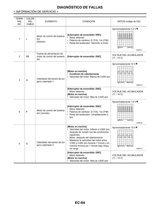 EC-84
< INFORMACIÓN DE SERVICIO >
DIAGNÓSTICO DE FALLAS
TERMI-
NAL
NO.
COLOR
DEL
CABLE
ELEMENTO CONDICIÓN DATOS (voltaje de CD)
1 L
Motor de control del acelera-
dor
(Abierto)
[Interruptor de encendido: ENC]
• Motor detenido
• Palanca de cambios: D (T/A), 1ra (T/M)
• Pedal del acelerador: Oprimido a fondo
Aproximadamente 3.2 V
2 SB
Fuente de alimentación de
motor de control del acelera-
dor
[Interruptor de encendido: ENC]
VOLTAJE DEL ACUMULADOR
(11 - 14 V)
3 G
Calentador del sensor de oxí-
geno calentado 1
[Motor en marcha]
• Condición de calentamiento
• Velocidad del motor: Menos de 3,400 rpm
Aproximadamente 10 V
[Interruptor de encendido: ENC]
• Motor detenido
[Motor en marcha]
• Velocidad del motor: Más de 3,400 rpm
VOLTAJE DEL ACUMULADOR
(11 - 14 V)
4 P
Motor de control del acelera-
dor (cerrado)
[Interruptor de encendido: ENC]
• Motor detenido
• Palanca de cambios: D (T/A), 1ra (T/M)
• Pedal del acelerador: completamente li-
bre
Aproximadamente 1.8 V
5 G
Calentador del sensor de oxí-
geno calentado 2
[Motor en marcha]
• Velocidad del motor: Inferior a 3,600 rpm
después de cumplir con las condiciones
siguientes.
- Motor: después del calentamiento
- Mantener la velocidad del motor entre
3,500 y 4,000 rpm durante 1 minuto y en
marcha mínima por 1 minuto bajo ningu-
na carga
Aproximadamente 10 V
[Interruptor de encendido: ENC]
• Motor detenido
[Motor en marcha]
• Velocidad del motor: Más de 3,600 rpm
VOLTAJE DEL ACUMULADOR
(11 - 14 V)
OAH@704/ I
OAH@7037I
OAH@7038I
OAH@7037I
Revisión: Agosto de 2008 2009 Tiida
 