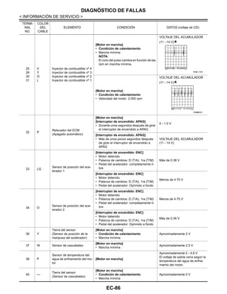EC-86
< INFORMACIÓN DE SERVICIO >
DIAGNÓSTICO DE FALLAS
25
29
30
31
V
Y
O
L
Inyector de combustible nº 4
Inyector de combustible nº 3
Inyector de combustible nº 2
Inyector de combustible nº 1
[Motor en marcha]
• Condición de calentamiento
• Marcha mínima
NOTA:
El ciclo del pulso cambia en función de las
rpm en marcha mínima.
VOLTAJE DEL ACUMULADOR
(11 - 14 V)
[Motor en marcha]
• Condición de calentamiento
• Velocidad del motor: 2,000 rpm
VOLTAJE DEL ACUMULADOR
(11 - 14 V)
32 P
Relevador del ECM
(Apagado automático)
[Motor en marcha]
[Interruptor de encendido: APAG]
• Durante unos segundos después de girar
el interruptor de encendido a APAG
0 - 1.0 V
[Interruptor de encendido: APAG]
• Más de unos pocos segundos después
de girar el interruptor de encendido a
APAG
VOLTAJE DEL ACUMULADOR
(11 - 14 V)
33 LG
Sensor de posición del ace-
lerador 1
[Interruptor de encendido: ENC]
• Motor detenido
• Palanca de cambios: D (T/A), 1ra (T/M)
• Pedal del acelerador: completamente li-
bre
Más de 0.36 V
[Interruptor de encendido: ENC]
• Motor detenido
• Palanca de cambios: D (T/A), 1ra (T/M)
• Pedal del acelerador: Oprimido a fondo
Menos de 4.75 V
34 O
Sensor de posición del ace-
lerador 2
[Interruptor de encendido: ENC]
• Motor detenido
• Palanca de cambios: D (T/A), 1ra (T/M)
• Pedal del acelerador: completamente li-
bre
Menos de 4.75 V
[Interruptor de encendido: ENC]
• Motor detenido
• Palanca de cambios: D (T/A), 1ra (T/M)
• Pedal del acelerador: Oprimido a fondo
Más de 0.36 V
36 Y
Tierra del sensor
(Sensor de posición de la
mariposa del acelerador)
[Motor en marcha]
• Condición de calentamiento
• Marcha mínima
Aproximadamente 0 V
37 W Sensor de cascabeleo
[Motor en marcha]
• Marcha mínima
Aproximadamente 2.5 V
38 P
Sensor de temperatura del
agua de enfriamiento del mo-
tor
[Motor en marcha]
Aproximadamente 0 - 4.8 V
El voltaje de salida varía según la
temperatura del agua de enfria-
miento del motor.
40 —
Tierra del sensor
(Sensor de cascabeleo)
[Motor en marcha]
• Condición de calentamiento
• Marcha mínima
Aproximadamente 0 V
TERMI-
NAL
NO.
COLOR
DEL
CABLE
ELEMENTO CONDICIÓN DATOS (voltaje de CD)
OAHA/ 418D
OAH@3832I
Revisión: Agosto de 2008 2009 Tiida
 