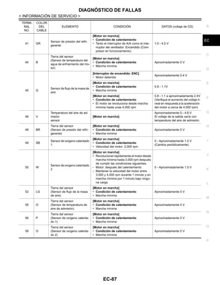 DIAGNÓSTICO DE FALLAS
EC-87
< INFORMACIÓN DE SERVICIO >
C
D
E
F
G
H
I
J
K
L
M
A
EC
N
P
O
41 GR
Sensor de presión del refri-
gerante
[Motor en marcha]
• Condición de calentamiento
• Tanto el interruptor de A/A como el inte-
rruptor del ventilador: Encendido (Com-
presor en funcionamiento)
1.0 - 4.0 V
44 B
Tierra del sensor
(Sensor de temperatura del
agua de enfriamiento del mo-
tor)
[Motor en marcha]
• Condición de calentamiento
• Marcha mínima
Aproximadamente 0 V
45 G
Sensor de flujo de la masa de
aire
[Interruptor de encendido: ENC]
• Motor detenido
Aproximadamente 0.4 V
[Motor en marcha]
• Condición de calentamiento
• Marcha mínima
0.8 - 1.1V
[Motor en marcha]
• Condición de calentamiento
• El motor se revoluciona desde marcha
mínima hasta unas 4,000 rpm
0.8 - 1.1 a aproximadamente 2.4V
(Verifique el aumento del voltaje li-
neal en respuesta a la aceleración
del motor a cerca de 4,000 rpm)
46 V
Temperatura del aire de ad-
misión
sensor
[Motor en marcha]
Aproximadamente 0 - 4.8 V
El voltaje de la salida varía con
temperatura del aire de admisión.
48 BR
Tierra del sensor
(Sensor de presión del refri-
gerante)
[Motor en marcha]
• Condición de calentamiento
• Marcha mínima
Aproximadamente 0 V
49 SB
Sensor de oxígeno calentado
1
[Motor en marcha]
• Condición de calentamiento
• Velocidad del motor: 2,000 rpm
0 - Aproximadamente 1.0 V
(Cambia periódicamente)
50 W
Sensor de oxígeno calentado
2
[Motor en marcha]
• Revolucionar rápidamente el motor desde
marcha mínima hasta 3,000 rpm después
de cumplir las condiciones siguientes.
- Motor: después del calentamiento
- Mantener la velocidad del motor entre
3,500 y 4,000 rpm durante 1 minuto y en
marcha mínima por 1 minuto bajo ningu-
na carga
0 - Aproximadamente 1.0 V
52 LG
Tierra del sensor
(Sensor de flujo de la masa
de aire)
[Motor en marcha]
• Condición de calentamiento
• Marcha mínima
Aproximadamente 0 V
55 O
Tierra del sensor
(Sensor de temperatura de
aire de admisión)
[Motor en marcha]
• Condición de calentamiento
• Marcha mínima
Aproximadamente 0 V
56 P
Tierra del sensor
(Sensor de oxígeno calenta-
do 1)
[Motor en marcha]
• Condición de calentamiento
• Marcha mínima
Aproximadamente 0 V
59 O
Tierra del sensor
(Sensor de oxígeno calenta-
do 2)
[Motor en marcha]
• Condición de calentamiento
• Marcha mínima
Aproximadamente 0 V
TERMI-
NAL
NO.
COLOR
DEL
CABLE
ELEMENTO CONDICIÓN DATOS (voltaje de CD)
Revisión: Agosto de 2008 2009 Tiida
 