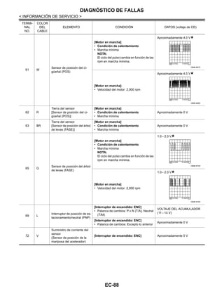 EC-88
< INFORMACIÓN DE SERVICIO >
DIAGNÓSTICO DE FALLAS
61 W
Sensor de posición del ci-
güeñal (POS)
[Motor en marcha]
• Condición de calentamiento
• Marcha mínima
NOTA:
El ciclo del pulso cambia en función de las
rpm en marcha mínima.
Aproximadamente 4.0 V
[Motor en marcha]
• Velocidad del motor: 2,000 rpm
Aproximadamente 4.0 V
62 R
Tierra del sensor
[Sensor de posición del ci-
güeñal (POS)]
[Motor en marcha]
• Condición de calentamiento
• Marcha mínima
Aproximadamente 0 V
63 BR
Tierra del sensor
[Sensor de posición del árbol
de levas (FASE)]
[Motor en marcha]
• Condición de calentamiento
• Marcha mínima
Aproximadamente 0 V
65 G
Sensor de posición del árbol
de levas (FASE)
[Motor en marcha]
• Condición de calentamiento
• Marcha mínima
NOTA:
El ciclo del pulso cambia en función de las
rpm en marcha mínima.
1.0 - 2.0 V
[Motor en marcha]
• Velocidad del motor: 2,000 rpm
1.0 - 2.0 V
69 L
Interruptor de posición de es-
tacionamiento/neutral (PNP)
[Interruptor de encendido: ENC]
• Palanca de cambios: P o N (T/A), Neutral
(T/M)
VOLTAJE DEL ACUMULADOR
(11 - 14 V)
[Interruptor de encendido: ENC]
• Palanca de cambios: Excepto lo anterior
Aproximadamente 0 V
72 V
Suministro de corriente del
sensor
(Sensor de posición de la
mariposa del acelerador)
[Interruptor de encendido: ENC] Aproximadamente 5 V
TERMI-
NAL
NO.
COLOR
DEL
CABLE
ELEMENTO CONDICIÓN DATOS (voltaje de CD)
OAHA1887D
OAHA1888D
OAHA1875D
OAHA1876D
Revisión: Agosto de 2008 2009 Tiida
 