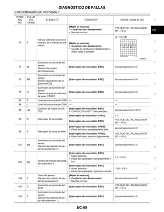 DIAGNÓSTICO DE FALLAS
EC-89
< INFORMACIÓN DE SERVICIO >
C
D
E
F
G
H
I
J
K
L
M
A
EC
N
P
O
73 P
Válvula solenoide de sincro-
nización de la válvula de ad-
misión
[Motor en marcha]
• Condición de calentamiento
• Marcha mínima
VOLTAJE DEL ACUMULADOR
(11 - 14 V)
[Motor en marcha]
• Condición de calentamiento
• Cuando se revoluciona rápidamente el
motor hasta 2,000 rpm
(7 - 10 V)
74 W
Suministro de corriente del
sensor
(Sensor de presión
del refrigerante)
[Interruptor de encendido: ENC] Aproximadamente 5 V
75 BR
Suministro de corriente del
sensor
[Sensor de posición del ci-
güeñal (POS)]
[Interruptor de encendido: ENC] Aproximadamente 5 V
78 O
Suministro de corriente del
sensor
[Sensor de posición del árbol
de levas (FASE)]
[Interruptor de encendido: ENC] Aproximadamente 5 V
83 P Línea de comunicación CAN — —
84 L Línea de comunicación CAN — —
88 LG
Conector de enlace de DA-
TOS
[Interruptor de encendido: ENC]
• CONSULT-III o GST: Desconectado
Aproximadamente 10.5 V
93 O Interruptor de encendido
[Interruptor de encendido: APAG] 0 V
[Interruptor de encendido: ENC]
VOLTAJE DEL ACUMULADOR
(11 - 14 V)
99 R Interruptor de la luz de freno
[Interruptor de encendido: APAG]
• Pedal del freno: completamente libre
Aproximadamente 0 V
[Interruptor de encendido: APAG]
• Pedal del freno: oprimido ligeramente
VOLTAJE DEL ACUMULADOR
(11 - 14 V)
102 SB
Suministro de corriente del
sensor
(Sensor de posición del pe-
dal del acelerador 2)
[Interruptor de encendido: ENC] Aproximadamente 5 V
103 GR
Sensor de posición del pedal
del acelerador 2
[Interruptor de encendido: ENC]
• Motor detenido
• Pedal del acelerador: completamente li-
bre
0.3 - 0.6 V
[Interruptor de encendido: ENC]
• Motor detenido
• Pedal del acelerador: Oprimido a fondo
1.95 - 2.4 V
104 Y
Tierra del sensor
(Sensor de posición del pe-
dal del acelerador 2)
[Motor en marcha]
• Condición de calentamiento
• Marcha mínima
Aproximadamente 0 V
105 G
Suministro de corriente del
ECM
[Interruptor de encendido: ENC]
VOLTAJE DEL ACUMULADOR
(11 - 14 V)
106 P
Suministro de corriente del
sensor
(Sensor de posición del pe-
dal del acelerador 1)
[Interruptor de encendido: ENC] Aproximadamente 5 V
TERMI-
NAL
NO.
COLOR
DEL
CABLE
ELEMENTO CONDICIÓN DATOS (voltaje de CD)
OAH@3826I
Revisión: Agosto de 2008 2009 Tiida
 