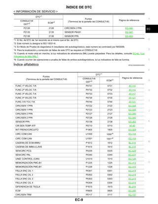 ÍNDICE DE DTC
EC-9
< INFORMACIÓN DE SERVICIO >
C
D
E
F
G
H
I
J
K
L
M
A
EC
N
P
O
*1: El No. de DTC de 1er recorrido es el mismo que el No. de DTC.
*2: Este número lo designa la ISO 15031-6.
*3: En Modo de Prueba de diagnóstico II (resultados del autodiagnóstico), este número es controlado por NISSAN.
*4: Para la localización y corrección de fallas de este DTC se requiere el CONSULT-III.
*5: Cuando el motor está en marcha, la luz indicadora de advertencia (MIL) puede parpadear. Para los detalles, consulte EC-42, "Luz
indicadora de falla (MIL)".
*6: Cuando ocurren las operaciones a prueba de fallas de ambos autodiagnósticos, la luz indicadora de falla se ilumina.
Índice alfabético INFOID:0000000004333552
P2128 2128 CIRC/SEN 2 PPA EC-340
P2135 2135 SENSOR PM-B1 EC-347
P2138 2138 SENSOR PPA EC-353
DTC*1
Puntos
(Términos de la pantalla del CONSULT-III)
Página de referenciaCONSULT-III
GST*2 ECM*3
Puntos
(Términos de la pantalla del CONSULT-III)
DTC*1
Página de referenciaCONSULT-III
GST*2 ECM*3
FUNC 1ª VELOC T/A P0731 0731 AT-110
FUNC 2ª VELOC T/A P0732 0732 AT-114
FUNC 3ª VELOC T/A P0733 0733 AT-117
FUNC 4ª VELOC T/A P0734 0734 AT-121
FUNC V/S TCC T/A P0744 0744 AT-131
CIRC/SEN 1 PPA P2122 2122 EC-334
CIRC/SEN 1 PPA P2123 2123 EC-334
CIRC/SEN 2 PPA P2127 2127 EC-340
CIRC/SEN 2 PPA P2128 2128 EC-340
SENSOR PPA P2138 2138 EC-353
CIR SEN TEMP ATF P0710 0710 AT-95
INT FRENO/CIRCUITO P1805 1805 EC-329
CIRC COM CAN U1000 1000*4 EC-118
CIRC COM CAN U1001 1001*4 EC-118
CADENA DE ECM-IMMU P1612 1612 BL-219
CADENA DE IMMU-LLAVE P1614 1614 BL-219
SEN/CIRC PCG P0335 0335 EC-224
SEN/CIRC PAL P0340 0340 EC-231
UNID. CONTROL (CAN) U1010 1010 EC-120
MEMORIZACIÓN PMC-B1 P1225 1225 EC-313
MEMORIZACIÓN PMC-B1 P1226 1226 EC-315
FALLA ENC CIL 1 P0301 0301 EC-214
FALLA ENC CIL 2 P0302 0302 EC-214
FALLA ENC CIL 3 P0303 0303 EC-214
FALLA ENC CIL 4 P0304 0304 EC-214
DIFERENCIA DE TECLA P1615 1615 BL-219
ECM P0605 0605 EC-250
CIRC/SEN TRM P0117 0117 EC-137
Revisión: Agosto de 2008 2009 Tiida
 