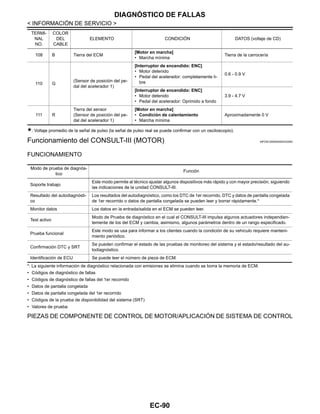 EC-90
< INFORMACIÓN DE SERVICIO >
DIAGNÓSTICO DE FALLAS
: Voltaje promedio de la señal de pulso (la señal de pulso real se puede confirmar con un osciloscopio).
Funcionamiento del CONSULT-III (MOTOR) INFOID:0000000004333592
FUNCIONAMIENTO
*: La siguiente información de diagnóstico relacionada con emisiones se elimina cuando se borra la memoria de ECM.
• Códigos de diagnóstico de fallas
• Códigos de diagnóstico de fallas del 1er recorrido
• Datos de pantalla congelada
• Datos de pantalla congelada del 1er recorrido
• Códigos de la prueba de disponibilidad del sistema (SRT)
• Valores de prueba
PIEZAS DE COMPONENTE DE CONTROL DE MOTOR/APLICACIÓN DE SISTEMA DE CONTROL
108 B Tierra del ECM
[Motor en marcha]
• Marcha mínima
Tierra de la carrocería
110 G
(Sensor de posición del pe-
dal del acelerador 1)
[Interruptor de encendido: ENC]
• Motor detenido
• Pedal del acelerador: completamente li-
bre
0.6 - 0.9 V
[Interruptor de encendido: ENC]
• Motor detenido
• Pedal del acelerador: Oprimido a fondo
3.9 - 4.7 V
111 R
Tierra del sensor
(Sensor de posición del pe-
dal del acelerador 1)
[Motor en marcha]
• Condición de calentamiento
• Marcha mínima
Aproximadamente 0 V
TERMI-
NAL
NO.
COLOR
DEL
CABLE
ELEMENTO CONDICIÓN DATOS (voltaje de CD)
Modo de prueba de diagnós-
tico
Función
Soporte trabajo
Este modo permite al técnico ajustar algunos dispositivos más rápido y con mayor precisión, siguiendo
las indicaciones de la unidad CONSULT-III.
Resultado del autodiagnósti-
co
Los resultados del autodiagnóstico, como los DTC de 1er recorrido, DTC y datos de pantalla congelada
de 1er recorrido o datos de pantalla congelada se pueden leer y borrar rápidamente.*
Monitor datos Los datos en la entrada/salida en el ECM se pueden leer.
Test activo
Modo de Prueba de diagnóstico en el cual el CONSULT-III impulsa algunos actuadores independien-
temente de los del ECM y cambia, asimismo, algunos parámetros dentro de un rango especificado.
Prueba funcional
Este modo se usa para informar a los clientes cuando la condición de su vehículo requiere manteni-
miento periódico.
Confirmación DTC y SRT
Se pueden confirmar el estado de las pruebas de monitoreo del sistema y el estado/resultado del au-
todiagnóstico.
Identificación de ECU Se puede leer el número de pieza de ECM.
Revisión: Agosto de 2008 2009 Tiida
 