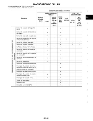 DIAGNÓSTICO DE FALLAS
EC-91
< INFORMACIÓN DE SERVICIO >
C
D
E
F
G
H
I
J
K
L
M
A
EC
N
P
O
Elemento
MODO PRUEBA DE DIAGNÓSTICO
SOPOR-
TE TRA-
BAJO
RESULTADOS AU-
TODIAG
MONI-
TOR
DA-
TOS
TEST
ACTIVO
DTC Y SRT
CONFIRMACIÓN
DTC*1
DATOS
DE LA
PANTA-
LLA
CONGE-
LADA*2
ESTA-
DO SRT
SO-
PORTE
DE
TRA-
BAJO
DE DTC
PIEZASCOMPONENTESDELCONTROLDELMOTOR
ENTRADA
Sensor de posición del cigüeñal
(POS)
× × ×
Sensor de posición del árbol de le-
vas (FASE)
× × ×
Sensor de flujo de la masa de aire × ×
Sensor de temperatura del agua de
enfriamiento del motor
× × × ×
Sensor de oxígeno calentado 1 × × × ×
Sensor de oxígeno calentado 2 × × × ×
Señal de velocidad del vehículo × × ×
Sensor de posición del pedal del
acelerador
× ×
Sensor de posición de la mariposa
del acelerador
× ×
Sensor de temperatura del aire de
admisión
× × ×
Sensor de cascabeleo ×
Sensor de presión del refrigerante ×
Interruptor de posición de maripo-
sa cerrada (Señal de sensor de po-
sición de pedal del acelerador)
×
Interruptor del aire acondicionado ×
Interruptor de posición de estacio-
namiento/neutral (PNP)
× ×
Interruptor de la luz de freno × ×
Voltaje del acumulador ×
Señal de carga ×
Unidad de control del EPS ×
Revisión: Agosto de 2008 2009 Tiida
 