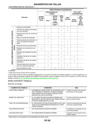 EC-92
< INFORMACIÓN DE SERVICIO >
DIAGNÓSTICO DE FALLAS
X: Aplicable
1: Este punto incluye los DTC del 1er recorrido.
2: Este modo incluye los datos de pantalla congelada del 1er recorrido o los datos de pantalla congelada. Los puntos aparecen en el
modo de datos de pantalla congelada del CONSULT-III únicamente cuando se detecta un DTC de 1er recorrido o un DTC. Para los
detalles, consulte EC-33, "Información del diagnóstico relacionado con las emisiones".
MODO SOPORTE TRABAJO
Elemento de trabajo
*: Esta función no es necesaria en el procedimiento de servicio usual.
PIEZASCOMPONENTESDELCONTROLDELMOTOR
SALIDA
Inyector de combustible × ×
Transistor de potencia (sincroniza-
ción de encendido)
× ×
Relevador del motor de control del
acelerador
× ×
Motor de control del acelerador ×
Válvula solenoide de control del vo-
lumen de purga del recipiente
EVAP
× × ×
Relevador del aire acondicionado ×
Relevador de la bomba de com-
bustible
× × ×
Relevador del ventilador de enfria-
miento
× × ×
Calentador del sensor de oxígeno
calentado 1
× × ×
Calentador del sensor de oxígeno
calentado 2
× × ×
Válvula solenoide de sincroniza-
ción de la válvula de admisión
× × ×
Valor calculado de carga × ×
Elemento
MODO PRUEBA DE DIAGNÓSTICO
SOPOR-
TE TRA-
BAJO
RESULTADOS AU-
TODIAG
MONI-
TOR
DA-
TOS
TEST
ACTIVO
DTC Y SRT
CONFIRMACIÓN
DTC*1
DATOS
DE LA
PANTA-
LLA
CONGE-
LADA*2
ESTA-
DO SRT
SO-
PORTE
DE
TRA-
BAJO
DE DTC
ELEMENTO DE TRABAJO CONDICIÓN USO
ALIVIO PRES COMBUST • LA BOMBA DE COMBUSTIBLE SE DETENDRÁ AL PUL-
SAR "ARRANQUE" DURANTE LA MARCHA MÍNIMA
HAGA GIRAR EL MOTOR UNAS CUANTAS VECES
DESPUÉS DE QUE SE DETENGA.
Al liberar la presión del combusti-
ble del tubo de combustible
APRND VOL AIRE RLNT • EL VOLUMEN DE AIRE EN MARCHA MÍNIMA QUE
MANTIENE EL MOTOR DENTRO DEL RANGO ESPECI-
FICADO SE MEMORIZA EN EL ECM.
Cuando se aprende el volumen de
aire en marcha mínima
CONT. DE AUTOAPRENDIZAJE • EL COEFICIENTE DE RELACIÓN DE MEZCLA DE CON-
TROL DE AUTOAPRENDIZAJE REGRESA AL COEFI-
CIENTE ORIGINAL.
Al borrar el coeficiente del valor de
control de autoaprendizaje
AJUS RPM RALNTI OBJ* • EN CONDICIONES DE MARCHA MÍNIMA Al establecer la velocidad de mar-
cha mínima objetivo
AJUS REG ENCD OBJ* • EN CONDICIONES DE MARCHA MÍNIMA Al ajustar la sincronización de en-
cendido objetivo
Revisión: Agosto de 2008 2009 Tiida
 