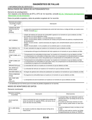 DIAGNÓSTICO DE FALLAS
EC-93
< INFORMACIÓN DE SERVICIO >
C
D
E
F
G
H
I
J
K
L
M
A
EC
N
P
O
RESULTADOS DEL MODO DE AUTODIAGNÓSTICO
Elemento de autodiagnóstico
Con respecto a los elementos de DTC y DTC de 1er recorrido, consulte EC-33, "Información del diagnóstico
relacionado con las emisiones".
Datos de pantalla congelada y datos de pantalla congelada del 1er recorrido.
*: Los elementos son los mismos que en los datos de pantalla congelada de 1er recorrido.
MODO DE MONITOREO DE DATOS
Elemento monitoreado
Elemento de los datos
de pantalla congela-
da*
Descripción
CÓDIGO DE DIAG-
NÓSTICO DE FA-
LLAS
[PXXXX]
• La pieza del componente de control/sistema de control del motor tiene un código del falla, se muestra como
PXXXX. Consulte EC-7.
SIST COMB-B1
• “Estado del sistema de inyección de combustible” aparece en el momento en que se detecta una falla.
• Se muestra uno de los siguientes modos.
Modo2: Circuito abierto debido a una falla detectada en el sistema
Modo3: Circuito abierto debido a condiciones de manejo (enriquecimiento de potencia, empobrecimiento
de deceleración)
Modo4: Circuito cerrado - usando sensor(es) de oxígeno como retroalimentación para el control del com-
bustible
Modo5: Circuito abierto - no ha cumplido con la condición para ir a circuito cerrado
VAL CAR/CAL [ %] • El valor calculado de carga se muestra en el momento en que se detecta una falla.
TEMP MOT
[°C] o [°F]
• La temperatura del agua de enfriamiento del motor aparece en el momento en que se detecta una falla.
COMP COMB L-B1 [
%]
• “Compensación de combustible de largo plazo” se muestra en el momento en que se detecta una falla.
• La compensación de combustible de largo plazo indica una compensación de retroalimentación al progra-
ma de combustible base mucho más gradual que la compensación de combustible de corto plazo.
COMP COMB C-B1
[%]
• “Compensación de combustible de corto plazo” se muestra en el momento en que se detecta una falla.
• La compensación de combustible de corto plazo indica una compensación de retroalimentación dinámica
o instantánea al programa de combustible básico.
RPM MOTOR [rpm] • La velocidad del motor se muestra en el momento en que se detecta una falla.
VEL VEHÍCULO
[km/h] o [mph]
• La velocidad del vehículo se muestra en el momento en que se detecta una falla.
SEN MAR ABSOL [%] • El ángulo de apertura de la válvula de aceleración se muestra en el momento en que se detecta una falla.
PROG COMB BAS
[mseg]
• El programa de combustible base se muestra en el momento en que se detecta una falla.
SEN TEMP AIRE
ADM
[°C] o [°F]
• La temperatura de aire de admisión se muestra en el momento en que se detecta una falla.
Elemento monitorea-
do [unidad]
Descripción Observaciones
VELOC MOTOR
[rpm]
• Indica la velocidad del motor computada de las señales del
sensor de posición de cigüeñal (POS) y del sensor de po-
sición del árbol de levas (FASE).
• La precisión llega a ser deficiente cuando la
velocidad del motor cae debajo de las rpm de
marcha mínima.
• Si la señal se interrumpe mientras el motor
está en marcha, puede indicar un valor anor-
mal.
SE FL AIRE MASA-
B1
[V]
• Se muestra la señal de voltaje del sensor de flujo de la
masa de aire.
• Cuando se detiene el motor, se indica un cier-
to valor.
• Cuando el motor está en marcha, los límites
de especificaciones se indican en "ESPEC".
Revisión: Agosto de 2008 2009 Tiida
 