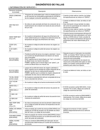 EC-94
< INFORMACIÓN DE SERVICIO >
DIAGNÓSTICO DE FALLAS
PROG COMB BAS
[ms]
• “Programa de combustible base” indica la amplitud del pul-
so de inyección de combustible programada en el ECM an-
tes de cualquier corrección aprendida en el vehículo.
• Cuando el motor está en marcha, los límites
de especificaciones se indican en "ESPEC".
A/B1 RAZ A/C1
[%]
• Se indica el valor promedio del factor de corrección de re-
troalimentación de la relación de mezcla de aire-combusti-
ble por ciclo.
• Cuando se detiene el motor, se indica un cier-
to valor.
• Esta información incluye también los datos
del control de aprendizaje de la relación de
mezcla aire-combustible.
• Cuando el motor está en marcha, los límites
de especificaciones se indican en "ESPEC".
SENS TEMP MOT
[°C] o [°F]
• Se muestra la temperatura del agua de enfriamiento del
motor (determinada por el voltaje de la señal del sensor de
temperatura del agua de enfriamiento del motor).
• Cuando el sensor de temperatura del agua de
enfriamiento del motor está abierto o en corto-
circuito, el ECM entra en modo a prueba de
fallas. Se muestra la temperatura del agua de
enfriamiento del motor determinada por el
ECM.
CO2S1 (B1)
[V]
• Se muestra el voltaje de señal del sensor de oxígeno ca-
lentado 1.
S O2 C2(B1)
[V]
• Se muestra el voltaje de señal del sensor de oxígeno ca-
lentado 2
M S O2 C1(B1)
[RICA/POBRE]
• Pantalla de señal del sensor de oxígeno calentado 1 duran-
te el control de retroalimentación de relación de mezcla
aire-combustible:
RICO: significa que la mezcla llegó a ser “rica”, y el control
se afecta hacia una mezcla más pobre.
POBRE: significa que la mezcla llegó a ser “pobre”, y el
control se afecta hacia una mezcla rica.
• Después de girar el interruptor de encendido
a ENC, se muestra “RICO” hasta que inicia el
control de retroalimentación de la relación de
mezcla de aire-combustible.
• Cuando la retroalimentación de relación de
mezcla aire-combustible está sujeta con abra-
zadera, se muestra continuamente el valor
existente justo antes de la fijación.
M S O2 C2(B1)
[RICA/POBRE]
• Lectura de la señal del sensor de oxígeno calentado 2:
RICO: significa que la cantidad de oxígeno después del ca-
talizador de tres vías es relativamente pequeña.
POBRE: significa que la cantidad de oxígeno después del
catalizador de tres vías es relativamente grande.
• Cuando se detiene el motor, se indica un cier-
to valor.
TA VEL VEHIC
[km/h] o [mph]
• Se muestra la velocidad del vehículo computada de la se-
ñal de velocidad del vehículo.
VOLT ACUM
[V]
• Se muestra el voltaje de la fuente de alimentación de ECM.
SENS ACEL 1
[V] • Se muestra el voltaje de señal del sensor de posición de
pedal del acelerador.
• El ECM convierte la señal SEN ACEL 2 inter-
namente. Por lo tanto, difiere de la señal de
voltaje de la terminal del ECM.SENS ACEL 2
[V]
TP SEN 1-B1
[V] • Se muestra el voltaje de señal del sensor de posición de la
mariposa de aceleración.
• El ECM convierte la señal de SENS MARIP 2
internamente. Por lo tanto, difiere de la señal
de voltaje de la terminal del ECM.TP SEN 2-B1
[V]
SEN TEMP AIRE
ADM
[°C] o [°F]
• Se indica la temperatura de aire de admisión (determinada
por el voltaje de señal del sensor de temperatura del aire
de admisión).
SEÑAL DE ARRAN-
QUE
[ENC/APAG]
• Indica el estado de la señal de arranque [ENC/APAG] com-
putado por el ECM de acuerdo con las señales de veloci-
dad del motor y el voltaje del acumulador.
• Después de arrancar el motor, aparece
[APAG] independientemente de la señal de
arranque.
POS MAR CERRD
[ENC/APAG]
• Indica la posición de marcha mínima [ENC/APAG] compu-
tada por el ECM de acuerdo con la señal del sensor de po-
sición del pedal del acelerador.
SEÑAL ACOND
AIRE
[ENC/APAG]
• Indica la condición [ENC/APAG] del interruptor del aire
acondicionado determinada por la señal del acondiciona-
dor de aire.
Elemento monitorea-
do [unidad]
Descripción Observaciones
Revisión: Agosto de 2008 2009 Tiida
 