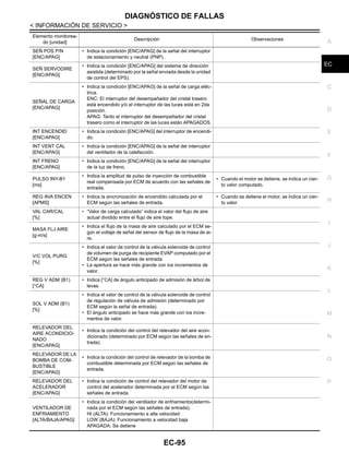 DIAGNÓSTICO DE FALLAS
EC-95
< INFORMACIÓN DE SERVICIO >
C
D
E
F
G
H
I
J
K
L
M
A
EC
N
P
O
SEÑ POS P/N
[ENC/APAG]
• Indica la condición [ENC/APAG] de la señal del interruptor
de estacionamiento y neutral (PNP).
SEÑ SERVODIRE
[ENC/APAG]
• Indica la condición [ENC/APAG] del sistema de dirección
asistida (determinado por la señal enviada desde la unidad
de control del EPS).
SEÑAL DE CARGA
[ENC/APAG]
• Indica la condición [ENC/APAG] de la señal de carga eléc-
trica.
ENC: El interruptor del desempañador del cristal trasero
está encendido y/o el interruptor de las luces está en 2da
posición.
APAG: Tanto el interruptor del desempañador del cristal
trasero como el interruptor de las luces están APAGADOS.
INT ENCENDID
[ENC/APAG]
• Indica la condición [ENC/APAG] del interruptor de encendi-
do.
INT VENT CAL
[ENC/APAG]
• Indica la condición [ENC/APAG] de la señal del interruptor
del ventilador de la calefacción.
INT FRENO
[ENC/APAG]
• Indica la condición [ENC/APAG] de la señal del interruptor
de la luz de freno.
PULSO INY-B1
[ms]
• Indica la amplitud de pulso de inyección de combustible
real compensada por ECM de acuerdo con las señales de
entrada.
• Cuando el motor se detiene, se indica un cier-
to valor computado.
REG AVA ENCEN
[APMS]
• Indica la sincronización de encendido calculada por el
ECM según las señales de entrada.
• Cuando se detiene el motor, se indica un cier-
to valor.
VAL CAR/CAL
[%]
• “Valor de carga calculado” indica el valor del flujo de aire
actual dividido entre el flujo de aire tope.
MASA FLJ AIRE
[g·m/s]
• Indica el flujo de la masa de aire calculado por el ECM se-
gún el voltaje de señal del sensor de flujo de la masa de ai-
re.
V/C VOL PURG
[%]
• Indica el valor de control de la válvula solenoide de control
de volumen de purga de recipiente EVAP computado por el
ECM según las señales de entrada
• La apertura se hace más grande con los incrementos de
valor.
REG V ADM (B1)
[°CA]
• Indica [°CA] de ángulo anticipado de admisión de árbol de
levas.
SOL V ADM (B1)
[%]
• Indica el valor de control de la válvula solenoide de control
de regulación de válvula de admisión (determinado por
ECM según la señal de entrada).
• El ángulo anticipado se hace más grande con los incre-
mentos de valor.
RELEVADOR DEL
AIRE ACONDICIO-
NADO
[ENC/APAG]
• Indica la condición del control del relevador del aire acon-
dicionado (determinado por ECM según las señales de en-
trada).
RELEVADOR DE LA
BOMBA DE COM-
BUSTIBLE
[ENC/APAG]
• Indica la condición del control de relevador de la bomba de
combustible determinada por ECM según las señales de
entrada.
RELEVADOR DEL
ACELERADOR
[ENC/APAG]
• Indica la condición de control del relevador del motor de
control del acelerador determinada por el ECM según las
señales de entrada.
VENTILADOR DE
ENFRIAMIENTO
[ALTA/BAJA/APAG]
• Indica la condición del ventilador de enfriamiento(determi-
nada por el ECM según las señales de entrada).
HI (ALTA): Funcionamiento a alta velocidad
LOW (BAJA): Funcionamiento a velocidad baja
APAGADA: Se detiene
Elemento monitorea-
do [unidad]
Descripción Observaciones
Revisión: Agosto de 2008 2009 Tiida
 