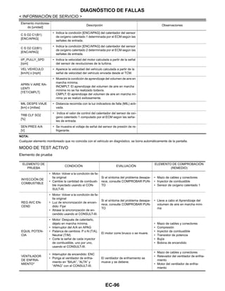 EC-96
< INFORMACIÓN DE SERVICIO >
DIAGNÓSTICO DE FALLAS
NOTA:
Cualquier elemento monitoreado que no coincida con el vehículo en diagnóstico, se borra automáticamente de la pantalla.
MODO DE TEST ACTIVO
Elemento de prueba
C S O2 C1(B1)
[ENC/APAG]
• Indica la condición [ENC/APAG] del calentador del sensor
de oxígeno calentado 1 determinada por el ECM según las
señales de entrada.
C S O2 C2(B1)
[ENC/APAG]
• Indica la condición [ENC/APAG] del calentador del sensor
de oxígeno calentado 2 determinada por el ECM según las
señales de entrada.
I/P_PULLY_SPD
[rpm]
• Indica la velocidad del motor calculada a partir de la señal
del sensor de revoluciones de la turbina.
VEL VEHÍCULO
[km/h] o [mph]
• Aparece la velocidad del vehículo calculada a partir de la
señal de velocidad del vehículo enviada desde el TCM.
APRN V AIRE RA-
LENTI
[YET/CMPLT]
• Muestra la condición de aprendizaje del volumen de aire en
marcha mínima.
INCMPLT: El aprendizaje del volumen de aire en marcha
mínima no se ha realizado todavía.
CMPLT: El aprendizaje del volumen de aire en marcha mí-
nima ya se realizó exitosamente.
MIL DESPS VIAJE
[km] o [millas]
• Distancia recorrida con la luz indicadora de falla (MIL) acti-
vada.
TRB CLF SO2
[%]
• Indica el valor de control del calentador del sensor de oxí-
geno calentado 1 computado por el ECM según las seña-
les de entrada.
SEN PRES A/A
[V]
• Se muestra el voltaje de señal del sensor de presión de re-
frigerante.
Elemento monitorea-
do [unidad]
Descripción Observaciones
ELEMENTO DE
PRUEBA
CONDICIÓN EVALUACIÓN
ELEMENTO DE COMPROBACIÓN
(REMEDIO)
INYECCIÓN DE
COMBUSTIBLE
• Motor: Volver a la condición de fa-
lla original
• Cambie la cantidad de combusti-
ble inyectado usando el CON-
SULT-III.
Si el síntoma del problema desapa-
rece, consulte COMPROBAR PUN-
TO
• Mazo de cables y conectores
• Inyector de combustible
• Sensor de oxígeno calentado 1
REG AVC EN-
CEND
• Motor: Volver a la condición de fa-
lla original
• Luz de sincronización de encen-
dido: Fijar
• Atrase la sincronización de en-
cendido usando el CONSULT-III.
Si el síntoma del problema desapa-
rece, consulte COMPROBAR PUN-
TO
• Lleve a cabo el Aprendizaje del
volumen de aire en marcha míni-
ma
EQUIL POTEN-
CIA
• Motor: Después de calentarlo,
déjelo en marcha mínima.
• Interruptor del A/A en APAG
• Palanca de cambios: P o N (T/A),
Neutral (T/M)
• Corte la señal de cada inyector
de combustible, uno por uno,
usando el CONSULT-III.
El motor corre brusco o se muere.
• Mazo de cables y conectores
• Compresión
• Inyector de combustible
• Transistor de potencia
• Bujía
• Bobina de encendido
VENTILADOR
DE ENFRIA-
MIENTO*
• Interruptor de encendido: ENC
• Ponga el ventilador de enfria-
miento en “BAJA”, “ALTA” y
“APAG” con el CONSULT-III.
El ventilador de enfriamiento se
mueve y se detiene.
• Mazo de cables y conectores
• Relevador del ventilador de enfria-
miento
• Motor del ventilador de enfria-
miento
Revisión: Agosto de 2008 2009 Tiida
 