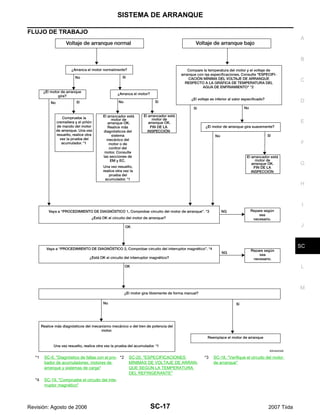 SISTEMA DE ARRANQUE
SC-17
C
D
E
F
G
H
I
J
L
M
A
B
SC
Revisión: Agosto de 2006 2007 Tiida
FLUJO DE TRABAJO
*1 SC-6, "Diagnóstico de fallas con el pro-
bador de acumuladores, motores de
arranque y sistemas de carga"
*2 SC-20, "ESPECIFICACIONES
MÍNIMAS DE VOLTAJE DE ARRAN-
QUE SEGÚN LA TEMPERATURA
DEL REFRIGERANTE"
*3 SC-18, "Verifique el circuito del motor
de arranque"
*4 SC-19, "Compruebe el circuito del inte-
rruptor magnético"
WKIA4532E
 