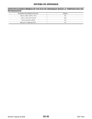 SC-20
SISTEMA DE ARRANQUE
Revisión: Agosto de 2006 2007 Tiida
ESPECIFICACIONES MÍNIMAS DE VOLTAJE DE ARRANQUE SEGÚN LA TEMPERATURA DEL
REFRIGERANTE
Temperatura del refrigerante del motor Voltaje V
−30°C a −20°C (−22°F a −4°F) 8.4
−19°C a −10°C (−2°F a 14°F) 8.9
−9°C a 0°C (16°F a 32°F) 9.3
Más que 1°C (Más que 34°F) 9.7
 