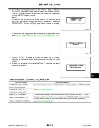 SISTEMA DE CARGA
SC-25
C
D
E
F
G
H
I
J
L
M
A
B
SC
Revisión: Agosto de 2006 2007 Tiida
10. Aumente y mantenga la velocidad del motor a 1,500 - 2,000 rpm
por unos 5 segundos, luego deje el motor en marcha mínima.
Una vez que el aumento de las rpm del motor sea detectado,
oprima “INTRO” para continuar.
NOTA:
Si después de 30 segundos no se detecta un aumento en la
velocidad de marcha mínima del motor, aparecerá “RPM NO
DETECTADO”. Oprima “INTRO” para volver a iniciar la prueba.
11. El resultado del diagnóstico se muestra en el probador. Con-
sulte SC-25, "TABLA DE RESULTADOS DEL DIAGNÓSTICO".
12. Oprima “INTRO”; aparece el código de salida de la prueba.
Registre el código de salida de la prueba en la orden de repa-
ración.
13. Vuelva a la “PANTALLA DE DIAGNÓSTICO” para ver los resul-
tados de la prueba.
TABLA DE RESULTADOS DEL DIAGNÓSTICO
SEL421X
SEL422X
SEL577X
Punto de diagnóstico Procedimiento de servicio
SISTEMA DE CARGA NORMAL El sistema de carga es normal y mostrará también el resultado de la prueba de ONDA DE DIODO.
SIN VOLTAJE DE CARGA
Vaya a SC-26, "Flujo de trabajo".VOLTAJE DE CARGA BAJO
VOLTAJE DE CARGA ALTO
ONDA DE DIODO NORMAL La onda de diodo está OK y mostrará también el resultado de la prueba VOLTAJE DE CARGA.
ONDA EXCESIVA DETECTADA
Reemplace el alternador. Realice nuevamente la prueba “ONDA DE DIODO” usando el probador
de acumuladores, motores de arranque y sistemas de carga para confirmar la reparación.
ONDA DE DIODO NO DETECTADA Vaya a SC-26, "Flujo de trabajo".
 