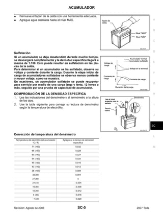 ACUMULADOR
SC-5
C
D
E
F
G
H
I
J
L
M
A
B
SC
Revisión: Agosto de 2006 2007 Tiida
G Remueva el tapón de la celda con una herramienta adecuada.
G Agregue agua destilada hasta el nivel MÁX.
Sulfatación
Si un acumulador se deja desatendido durante mucho tiempo,
se descargará completamente y la densidad específica llegará a
menos de 1.100. Esto puede resultar en sulfatación en las pla-
cas de la celda.
Para determinar si un acumulador se ha sulfatado, observe su
voltaje y corriente durante la carga. Durante la etapa inicial de
carga de acumuladores sulfatados se observa menos corriente
y mayor voltaje, como se muestra.
En ocasiones, un acumulador sulfatado se puede recuperar
para servicio por medio de una carga larga y lenta, 12 horas o
más, seguido por una prueba de capacidad de acumulador.
COMPROBACIÓN DE LA DENSIDAD ESPECÍFICA
1. Lea las indicaciones del densímetro y el termómetro a la altura
de los ojos.
2. Use la tabla siguiente para corregir su lectura de densímetro
según la temperatura de electrólito.
Corrección de temperatura del densímetro
MEL043F
WKIA4166E
MEL042FA
Temperatura del electrólito del acumulador
°C (°F)
Agregue a la lectura de densidad
específica
71 (160) 0.032
66 (150) 0.028
60 (140) 0.024
54 (130) 0.020
49 (120) 0.016
43 (110) 0.012
38 (100) 0.008
32 (90) 0.004
27 (80) 0
21 (70) −0.004
16 (60) −0.008
10 (50) −0.012
4 (40) −0.016
−1 (30) −0.020
 