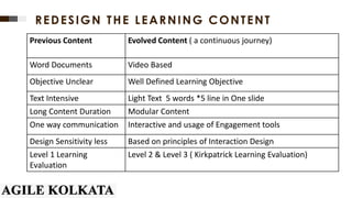 Previous Content Evolved Content ( a continuous journey)
Word Documents Video Based
Objective Unclear Well Defined Learnin...