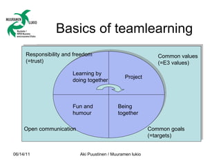 Basics of teamlearning Learning by  doing together Project Fun and  humour Being  together Responsibility and freedom (=tr...