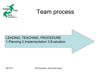 Team process  LEADING, TEACHING, PROCEDURE 1.Planning 2.Implementation 3.Evaluation 