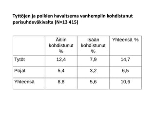 11
Tyttöjen ja poikien havaitsema vanhempiin kohdistunut
parisuhdeväkivalta (N=13 415)
 