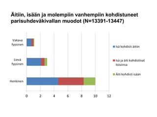 12
Äitiin, isään ja molempiin vanhempiin kohdistuneet
parisuhdeväkivallan muodot (N=13391-13447)
 