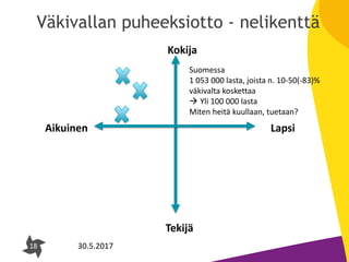 18
Väkivallan puheeksiotto - nelikenttä
18 30.5.2017
Kokija
Tekijä
Aikuinen Lapsi
Suomessa
1 053 000 lasta, joista n. 10-50(-83)%
väkivalta koskettaa
 Yli 100 000 lasta
Miten heitä kuullaan, tuetaan?
 