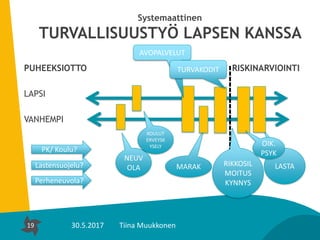 19
Systemaattinen
TURVALLISUUSTYÖ LAPSEN KANSSA
PUHEEKSIOTTO RISKINARVIOINTI
LAPSI
VANHEMPI
19 30.5.2017 Tiina Muukkonen ----------------
RIKKOSIL
MOITUS
KYNNYS
LASTA
NEUV
OLA MARAK
AVOPALVELUT
TURVAKODIT
OIK.
PSYK
Lastensuojelu?
Perheneuvola?
PK/ Koulu?
KOULUT
ERVEYSK
YSELY
 
