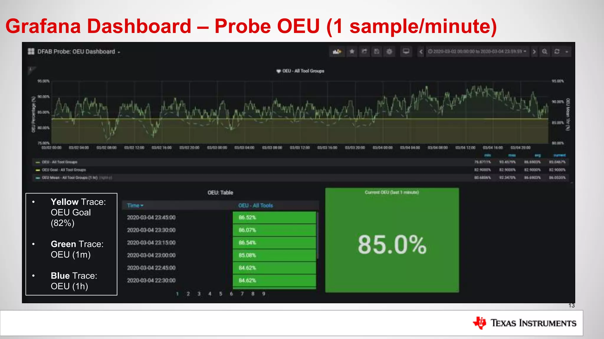 13
Grafana Dashboard – Probe OEU (1 sample/minute)
• Yellow Trace:
OEU Goal
(82%)
• Green Trace:
OEU (1m)
• Blue Trace:
OEU (1h)
 
