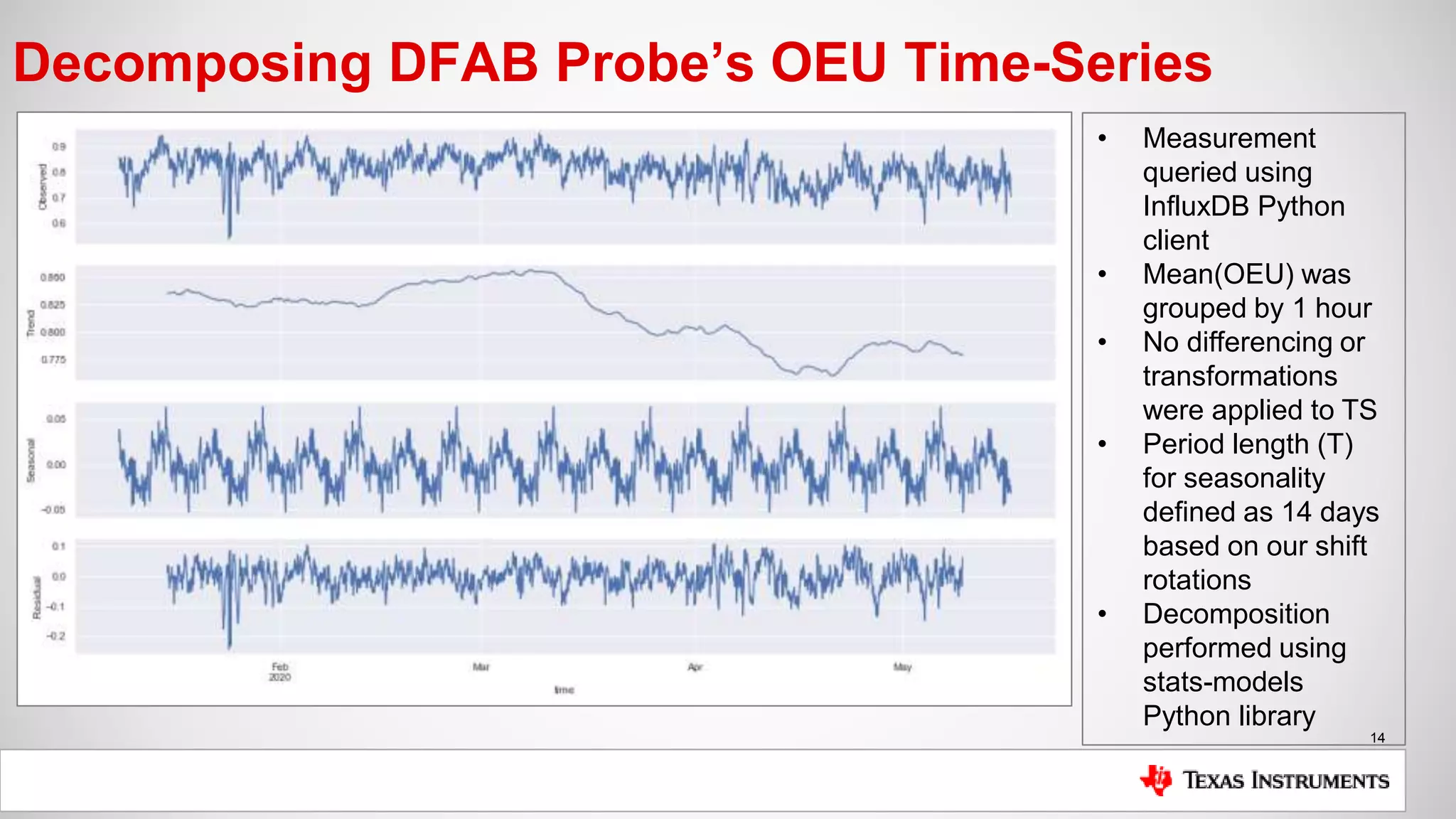 14
Decomposing DFAB Probe’s OEU Time-Series
• Measurement
queried using
InfluxDB Python
client
• Mean(OEU) was
grouped by 1 hour
• No differencing or
transformations
were applied to TS
• Period length (T)
for seasonality
defined as 14 days
based on our shift
rotations
• Decomposition
performed using
stats-models
Python library
 