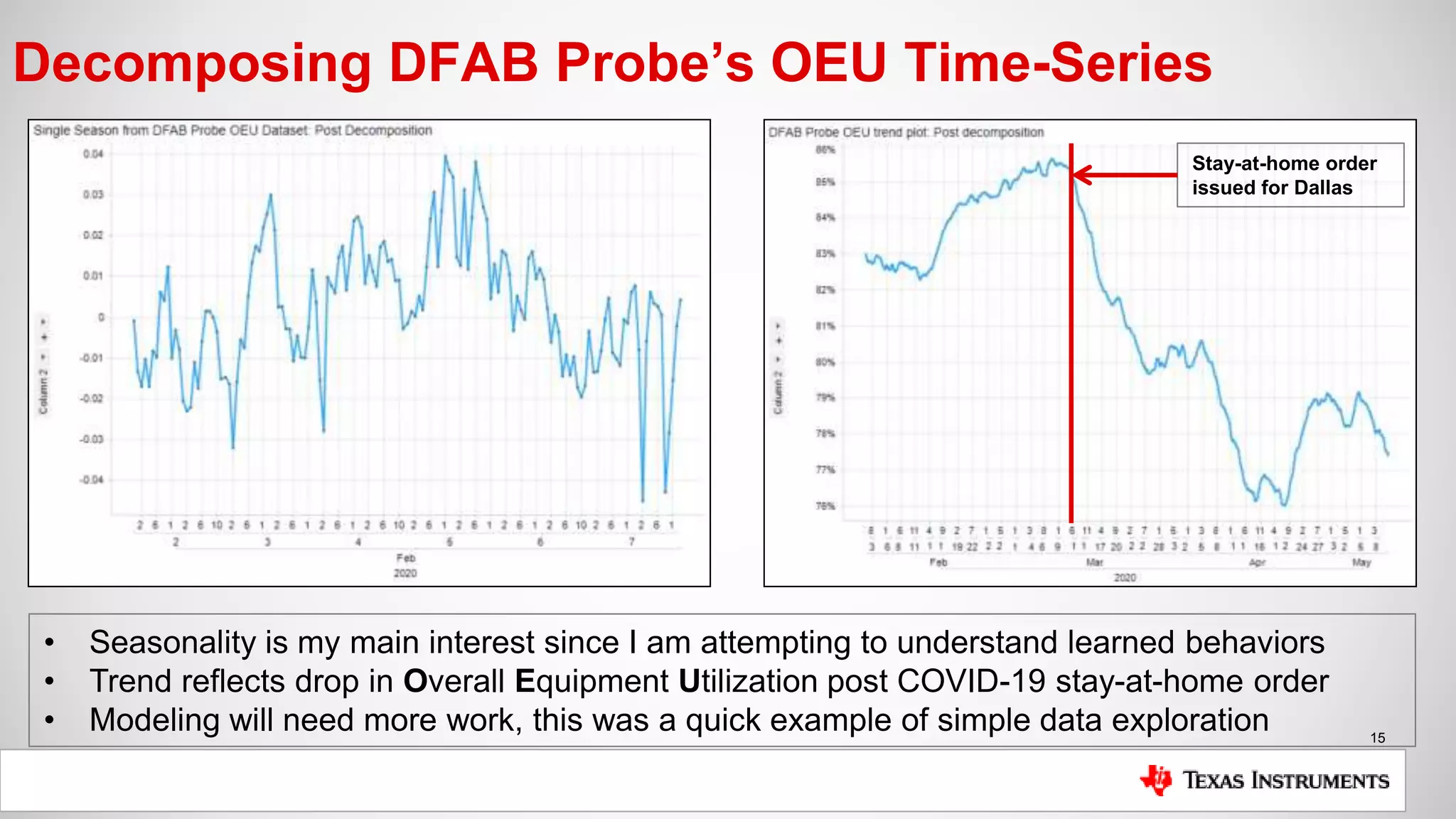 15
Decomposing DFAB Probe’s OEU Time-Series
• Seasonality is my main interest since I am attempting to understand learned behaviors
• Trend reflects drop in Overall Equipment Utilization post COVID-19 stay-at-home order
• Modeling will need more work, this was a quick example of simple data exploration
Stay-at-home order
issued for Dallas
 