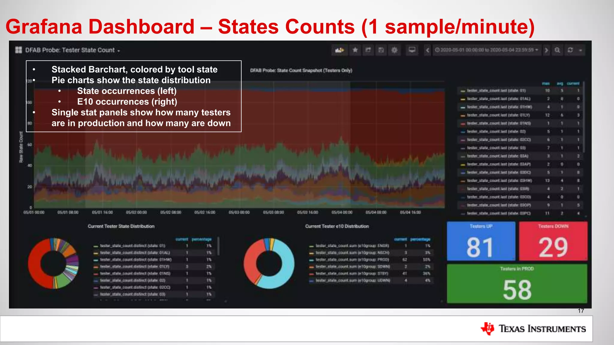 17
Grafana Dashboard – States Counts (1 sample/minute)
• Stacked Barchart, colored by tool state
• Pie charts show the state distribution
• State occurrences (left)
• E10 occurrences (right)
• Single stat panels show how many testers
are in production and how many are down
 
