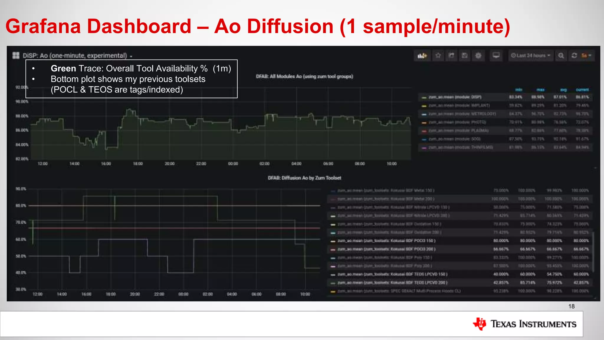 18
Grafana Dashboard – Ao Diffusion (1 sample/minute)
• Green Trace: Overall Tool Availability % (1m)
• Bottom plot shows my previous toolsets
(POCL & TEOS are tags/indexed)
 