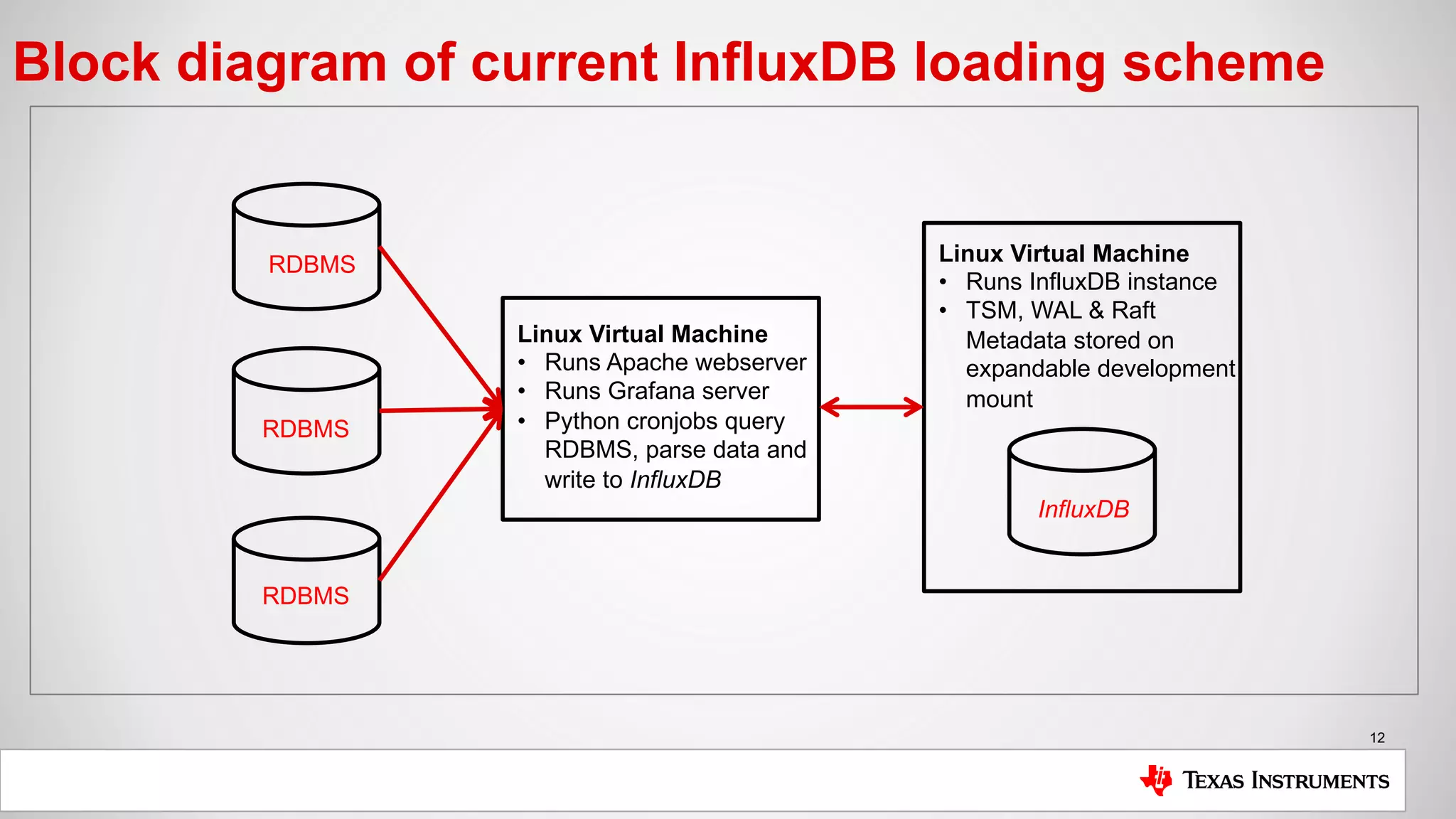 12
Block diagram of current InfluxDB loading scheme
RDBMS
Linux Virtual Machine
• Runs Apache webserver
• Runs Grafana server
• Python cronjobs query
RDBMS, parse data and
write to InfluxDB
Linux Virtual Machine
• Runs InfluxDB instance
• TSM, WAL & Raft
Metadata stored on
expandable development
mount
RDBMS
RDBMS
InfluxDB
 