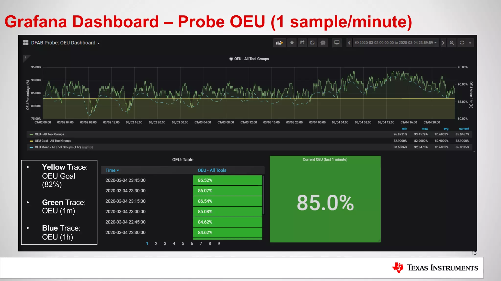 13
Grafana Dashboard – Probe OEU (1 sample/minute)
• Yellow Trace:
OEU Goal
(82%)
• Green Trace:
OEU (1m)
• Blue Trace:
OEU (1h)
 