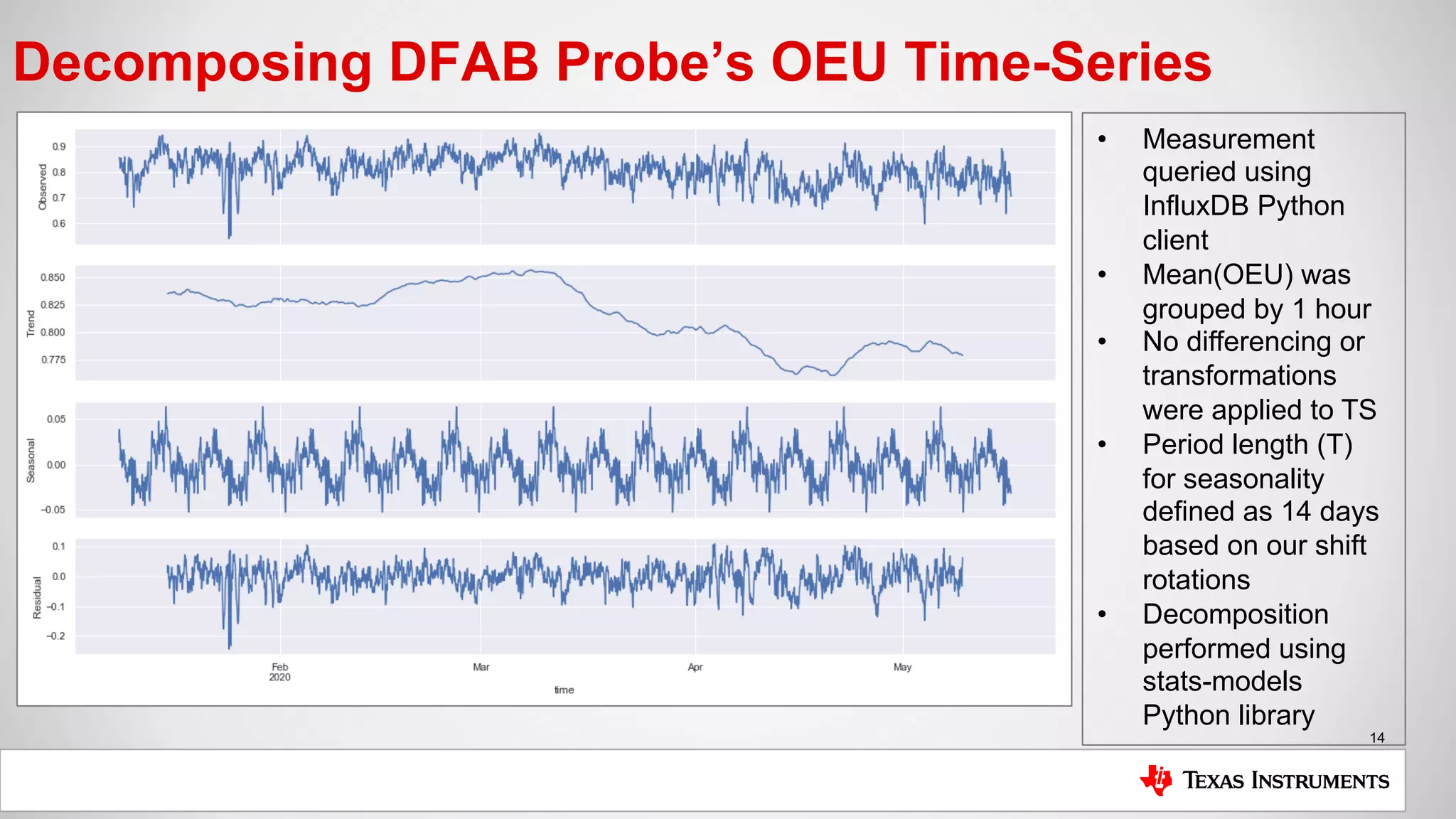 14
Decomposing DFAB Probe’s OEU Time-Series
• Measurement
queried using
InfluxDB Python
client
• Mean(OEU) was
grouped by 1 hour
• No differencing or
transformations
were applied to TS
• Period length (T)
for seasonality
defined as 14 days
based on our shift
rotations
• Decomposition
performed using
stats-models
Python library
 